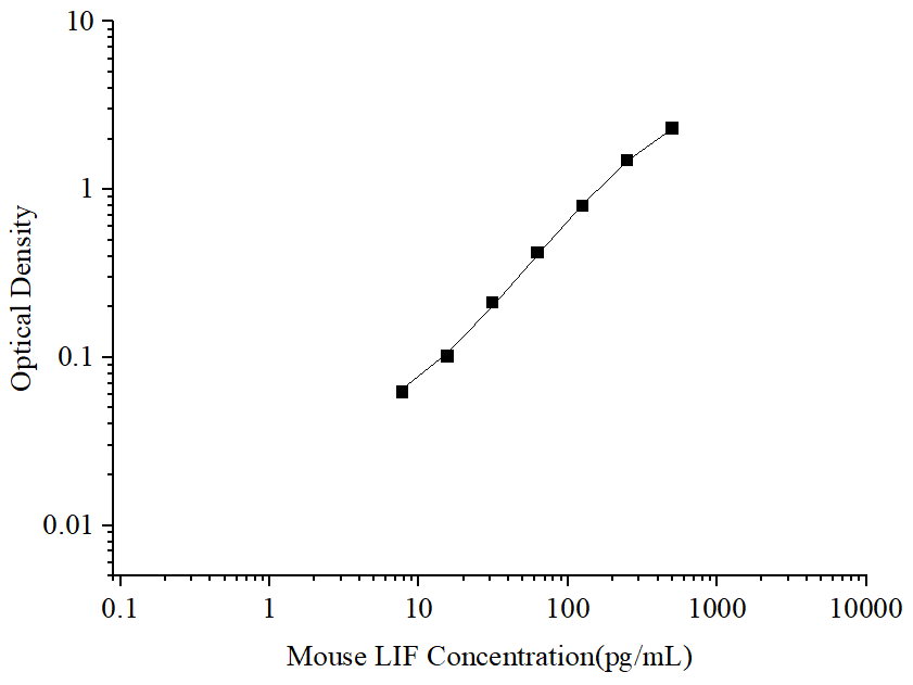 Uncoated Mouse LIF (Leukemia Inhibitory Factor) ELISA Kit - 1