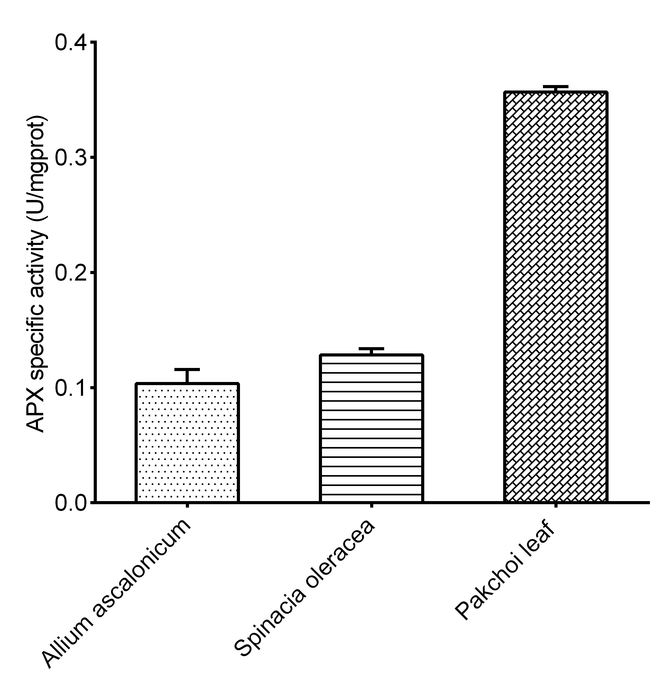 Ascorbate Peroxidase (APX) Activity Assay Kit - 1