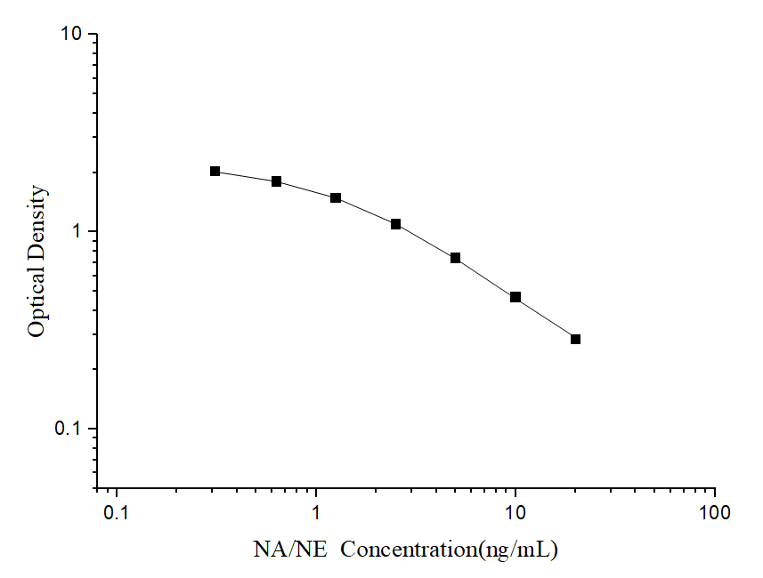 NA/NE(Noradrenaline/Norepinephrine) ELISA Kit - 1