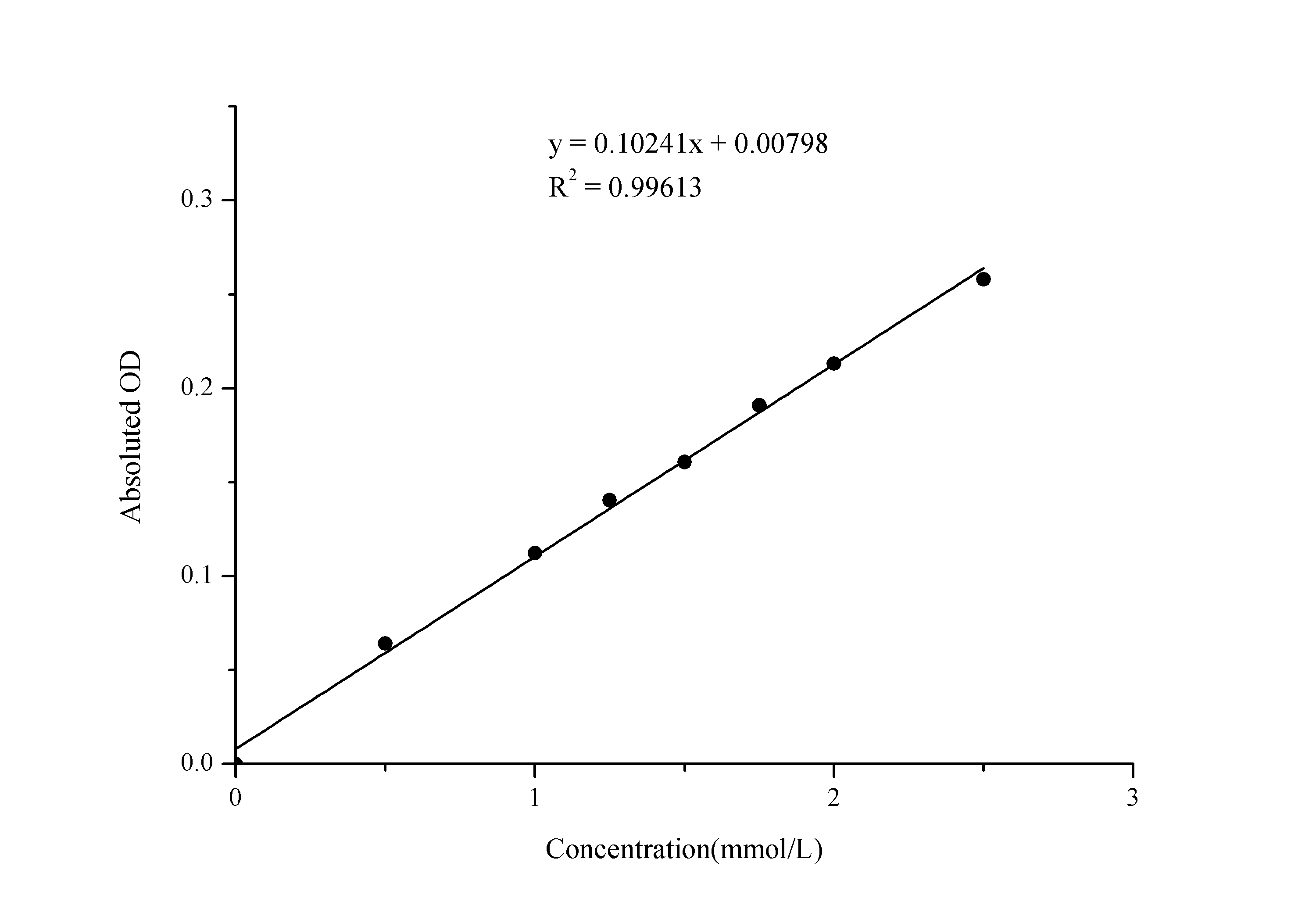 Magnesium (Mg) Colorimetric Assay Kit - 1