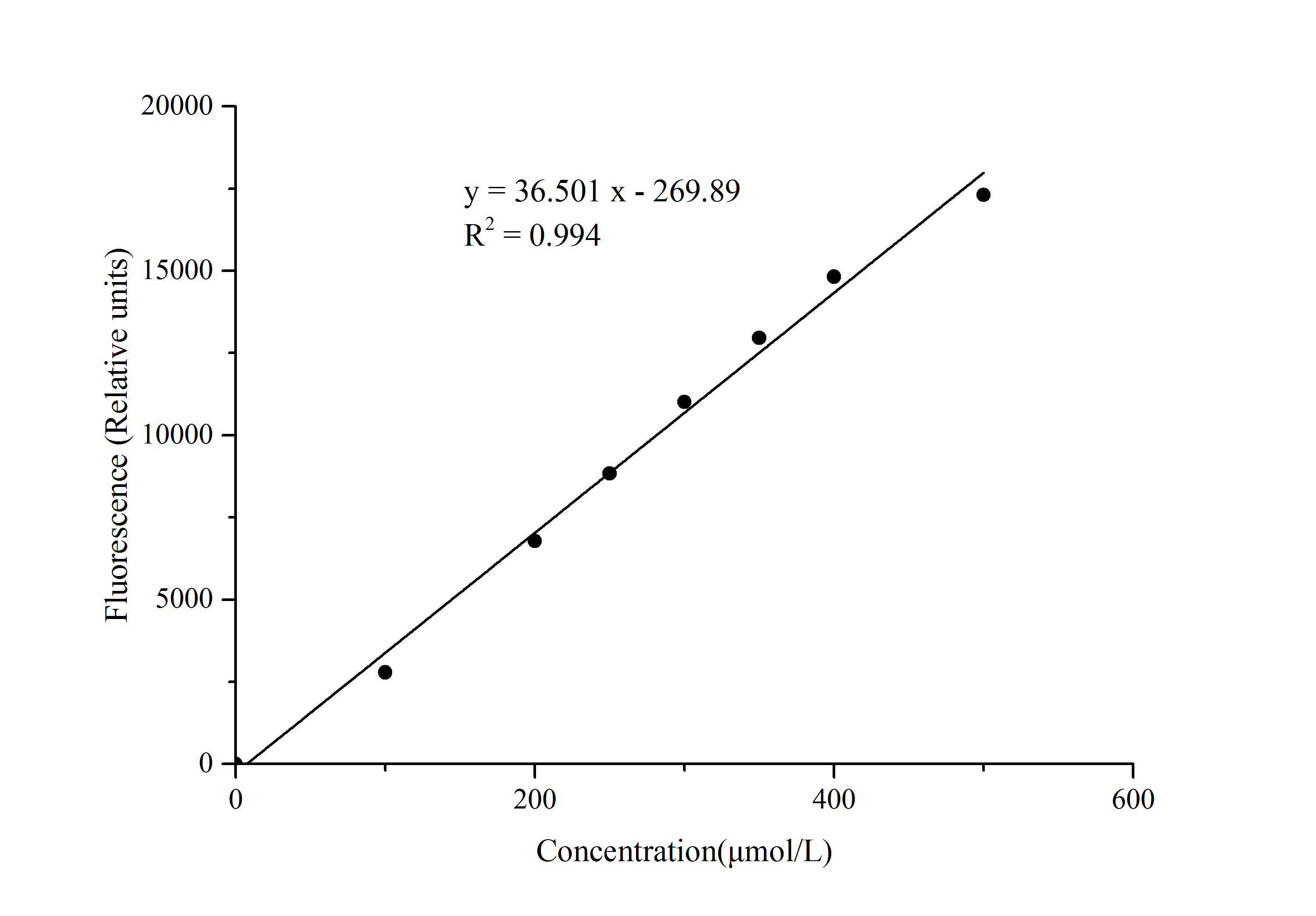 Fructose Fluorometric Assay Kit - 1