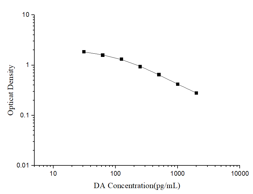 DA(Dopamine) ELISA Kit - 1