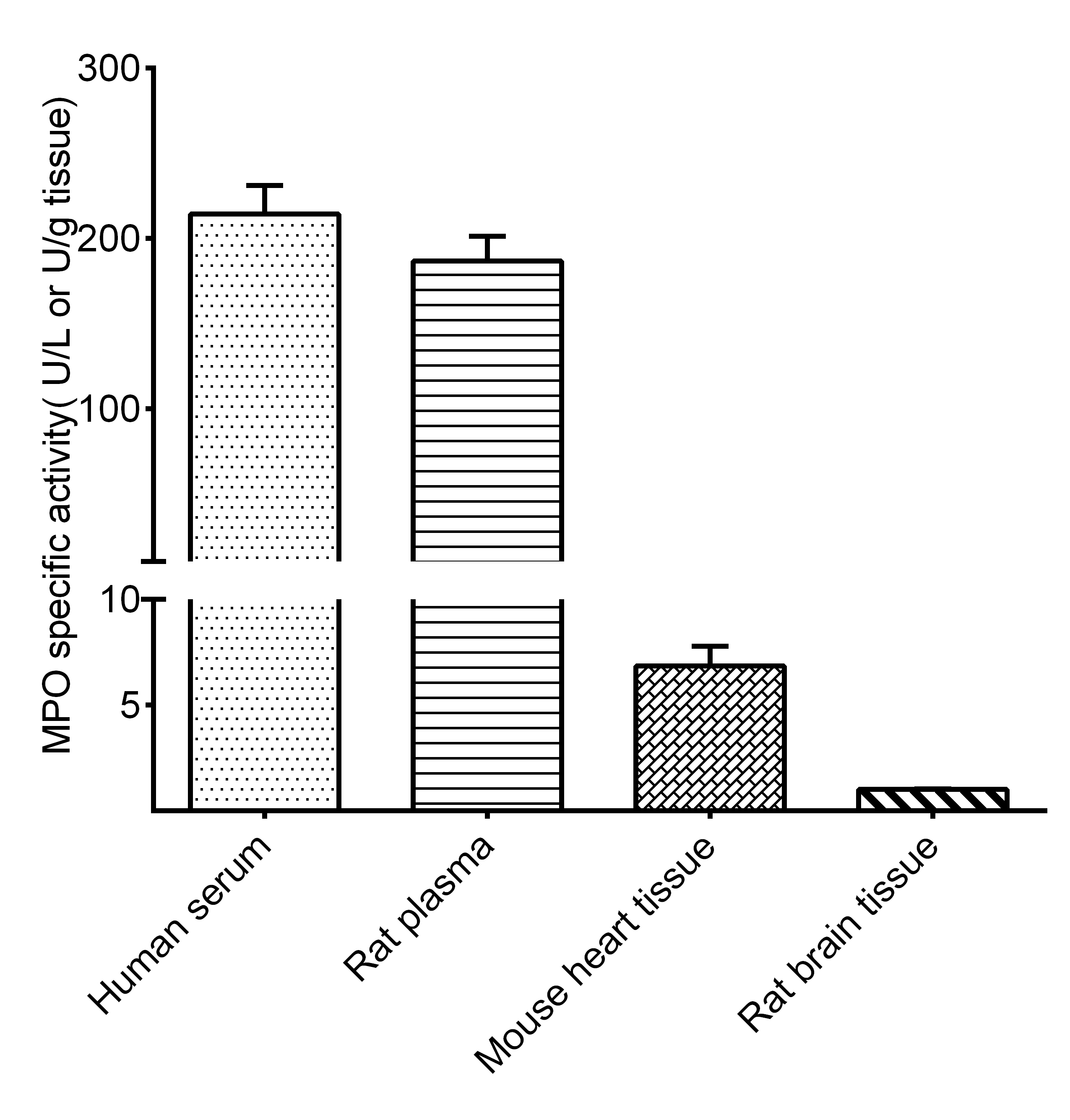 Myeloperoxidase (MPO) Activity Assay Kit - 1