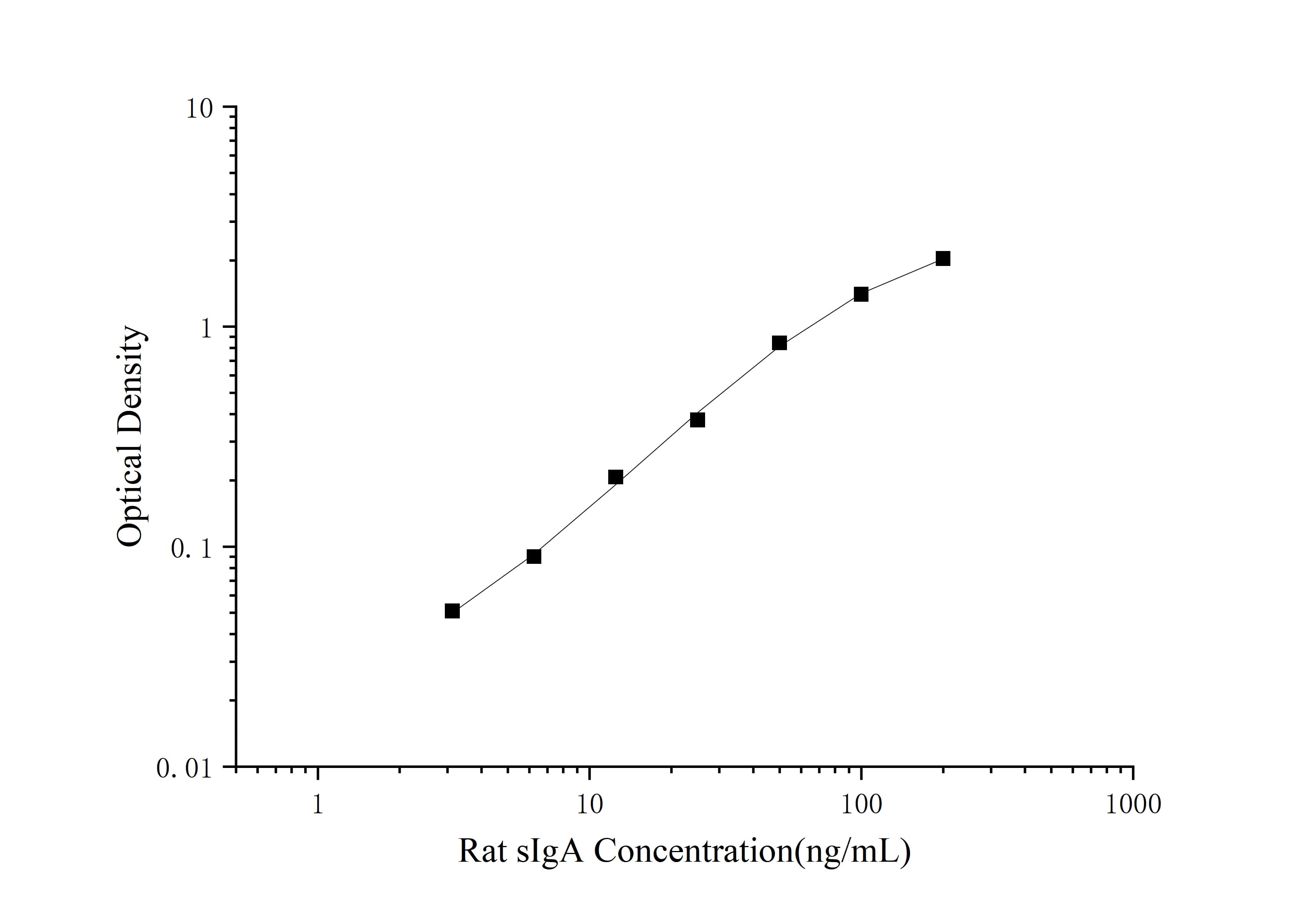 Rat sIgA(Secretory Immunoglobulin A) ELISA Kit - 1