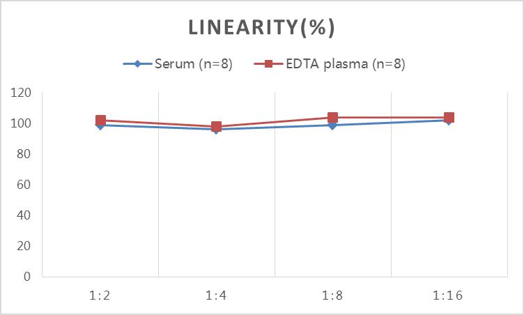 QuicKey Pro Rat CORT(Corticosterone) ELISA Kit - 2