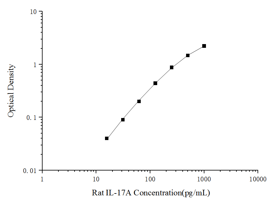 Rat IL-17A(Interleukin 17A) ELISA Kit - 1