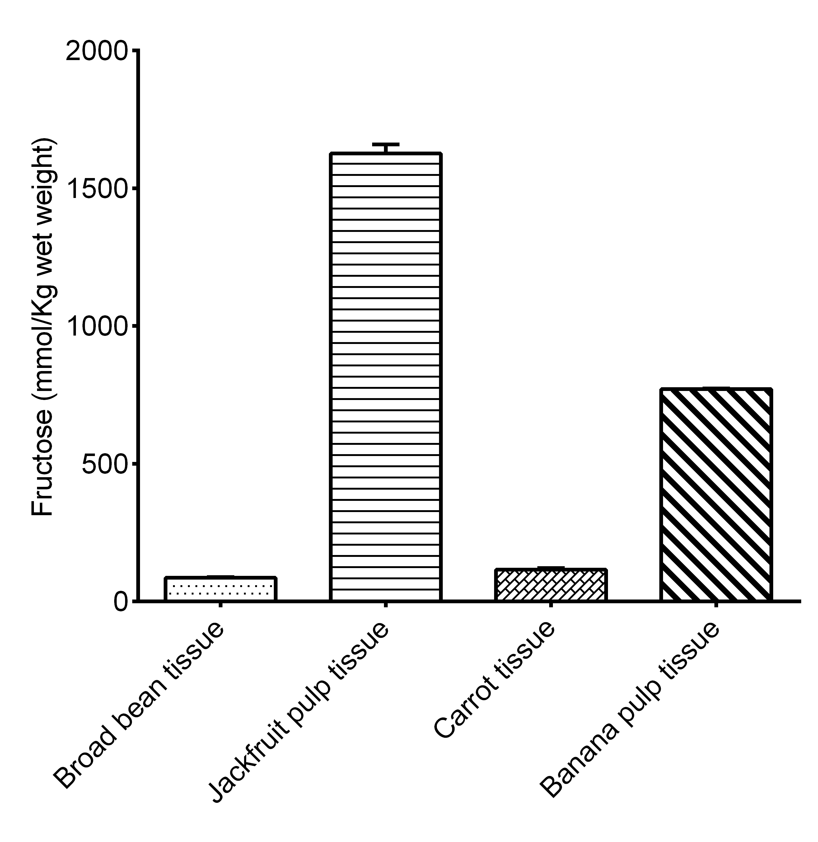 Fructose Colorimetric Assay Kit - 2