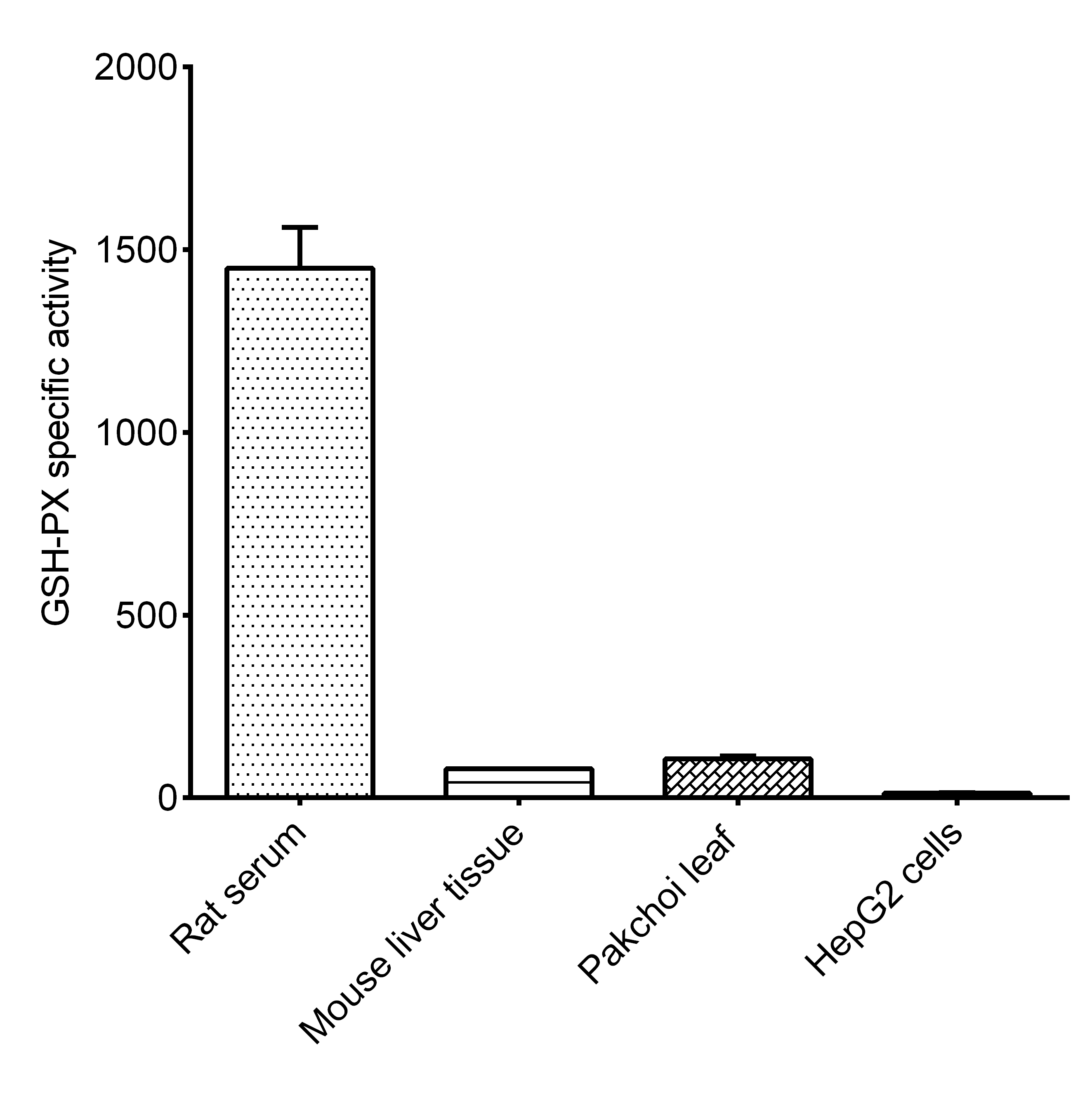 Glutathione Peroxidase (GSH-Px) Activity Assay Kit - 2