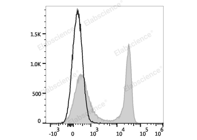 APC Anti-Rat CD45RA Antibody[OX-33] - 1