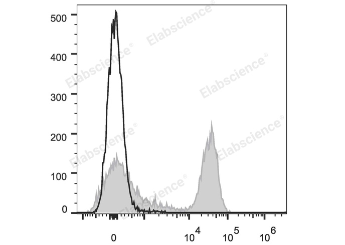 APC Anti-Rat CD3 Antibody[G4.18] - 1