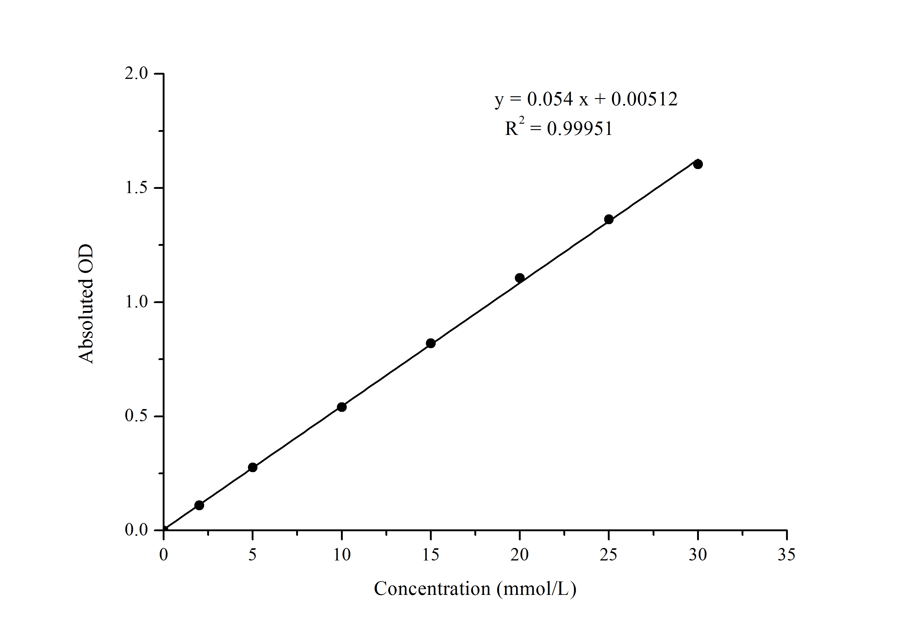 Glucose (Glu) Colorimetric Assay Kit (GOD-POD Method) - 1