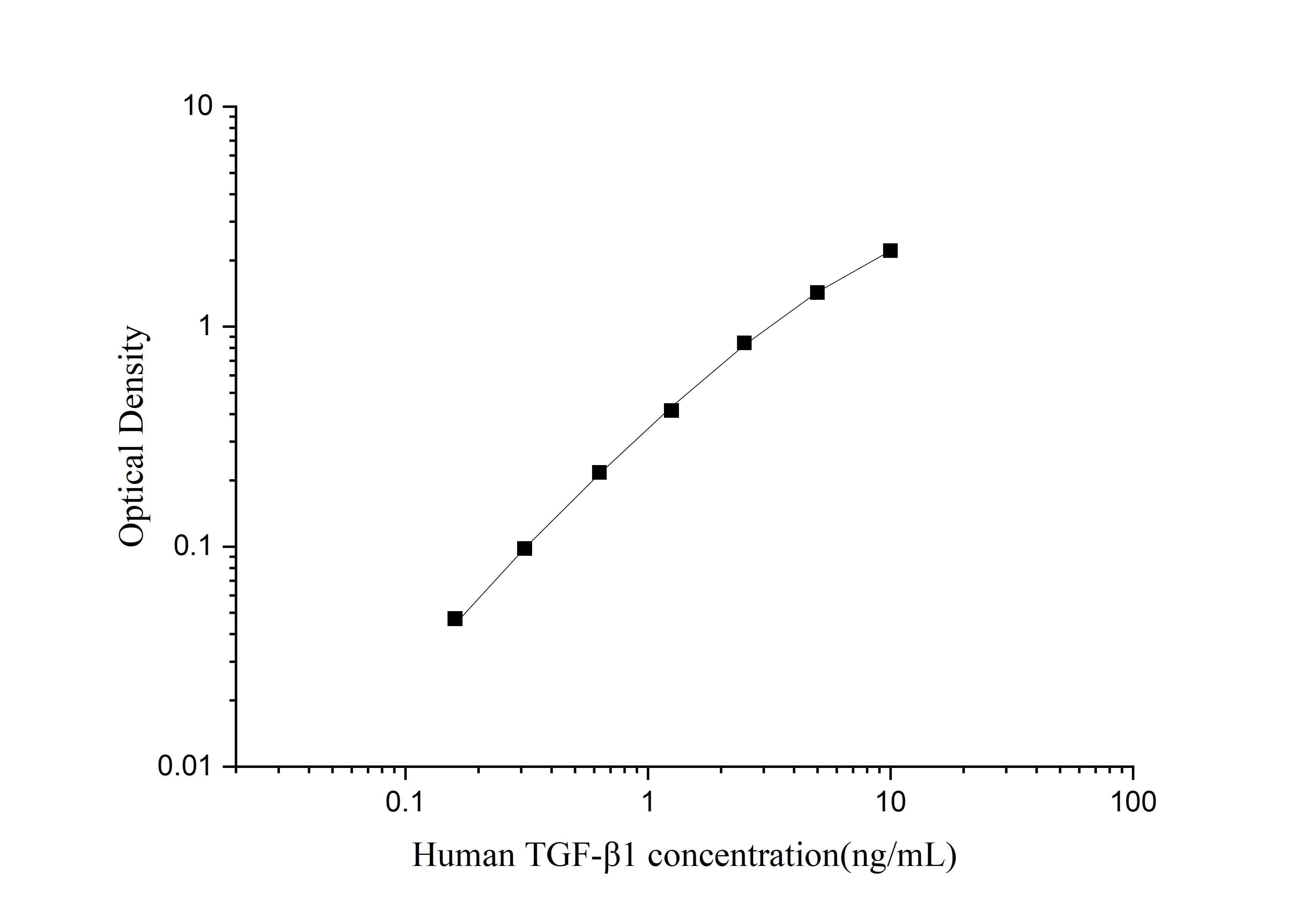Uncoated Human TGF-β1(Transforming Growth Factor Beta 1) ELISA Kit - 1