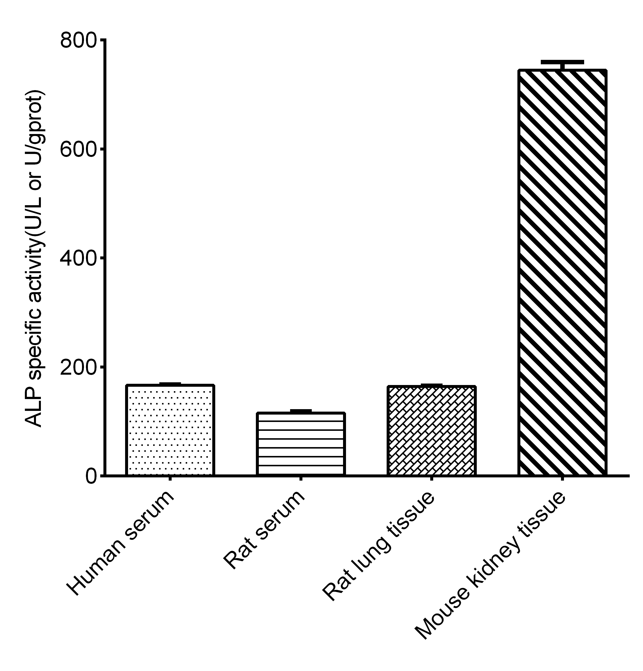 Alkaline Phosphatase (ALP) Activity Assay Kit (PNPP Method) - 2