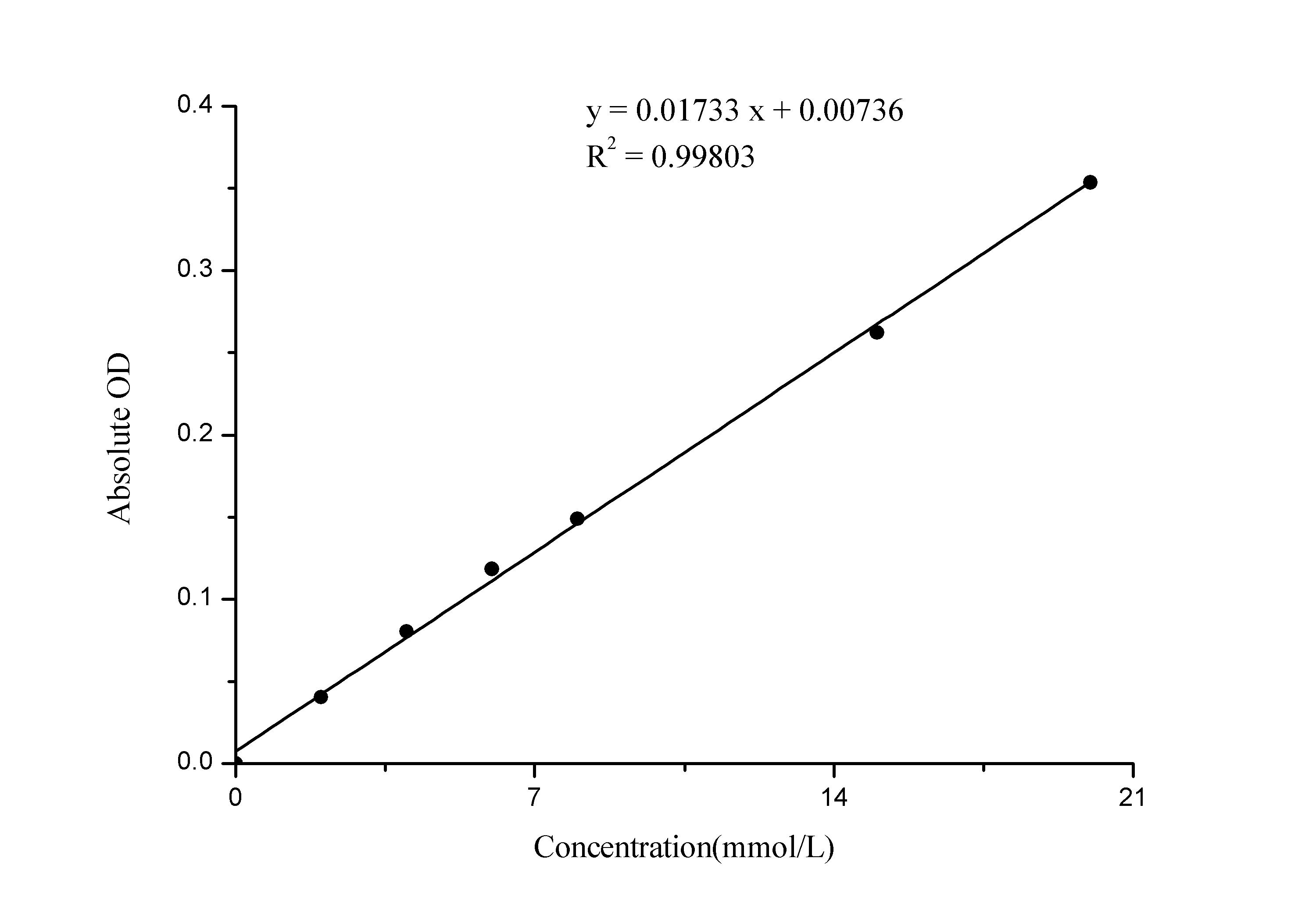Urea (BUN) Colorimetric Assay Kit (Diacetyl Oxime Method) - 1