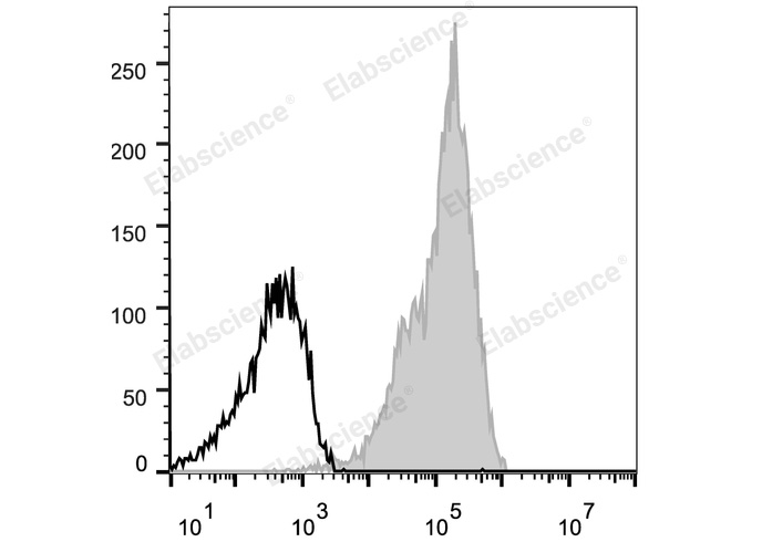 Elab Fluor<sup>®</sup> 647 Anti-Human CD29 Antibody[TS2/16.2.1] - 1
