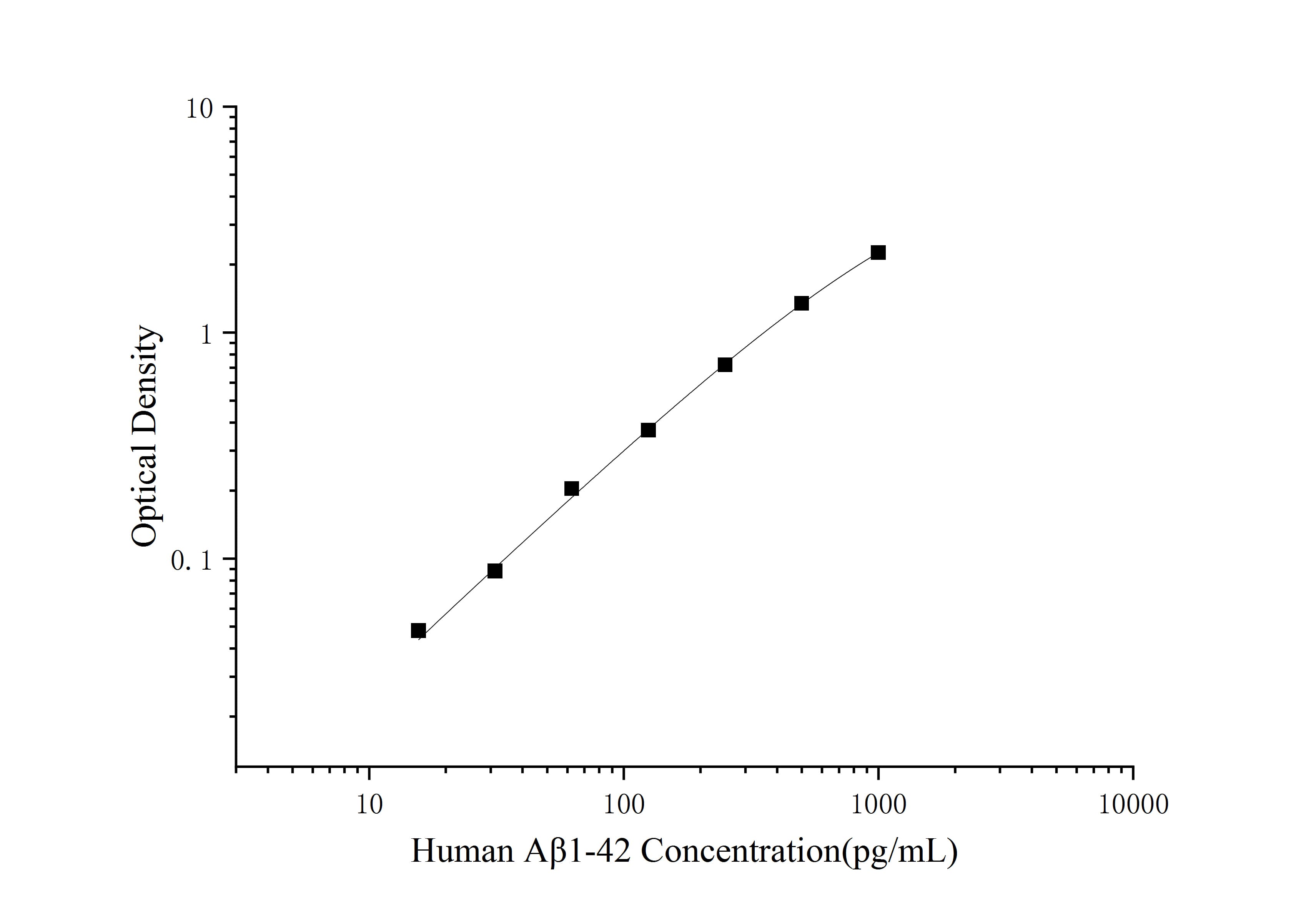 Human Aβ1-42(Amyloid Beta 1-42) ELISA Kit - 1