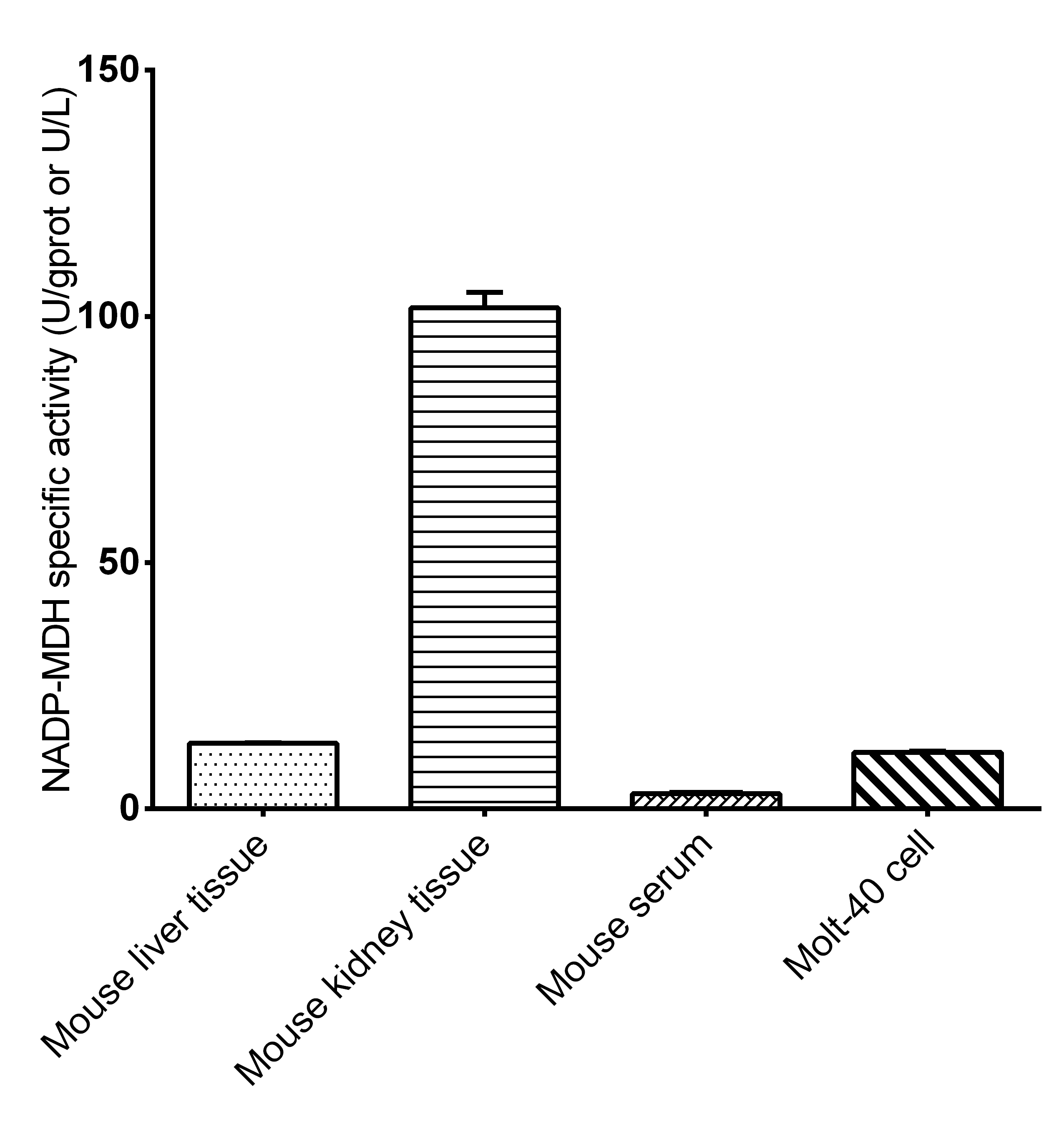 NADP-Malate Dehydrogenase (NADP-MDH) Activity Assay  Kit - 2