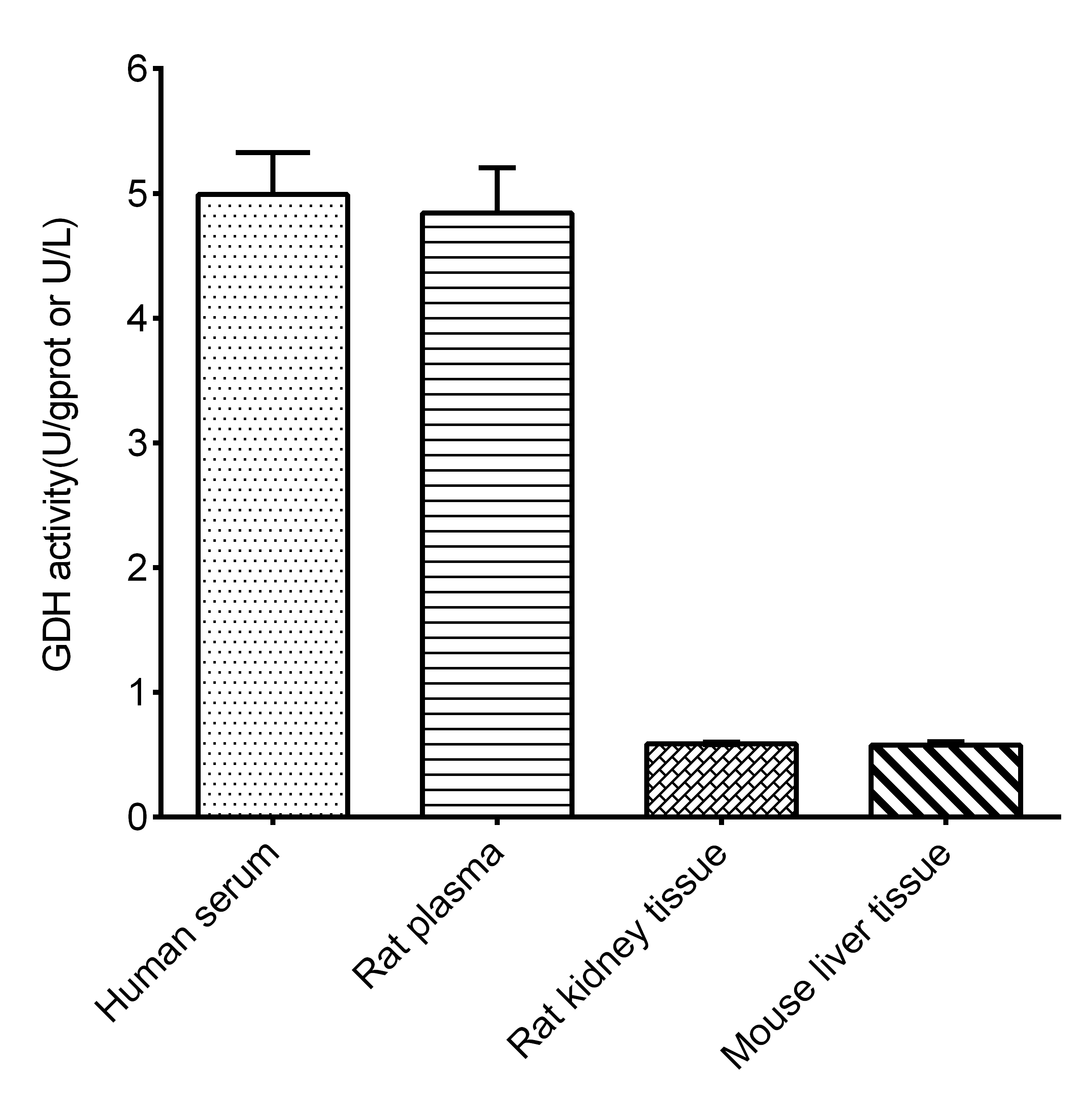 Glutamate Dehydrogenase (GDH) Activity Assay Kit - 2