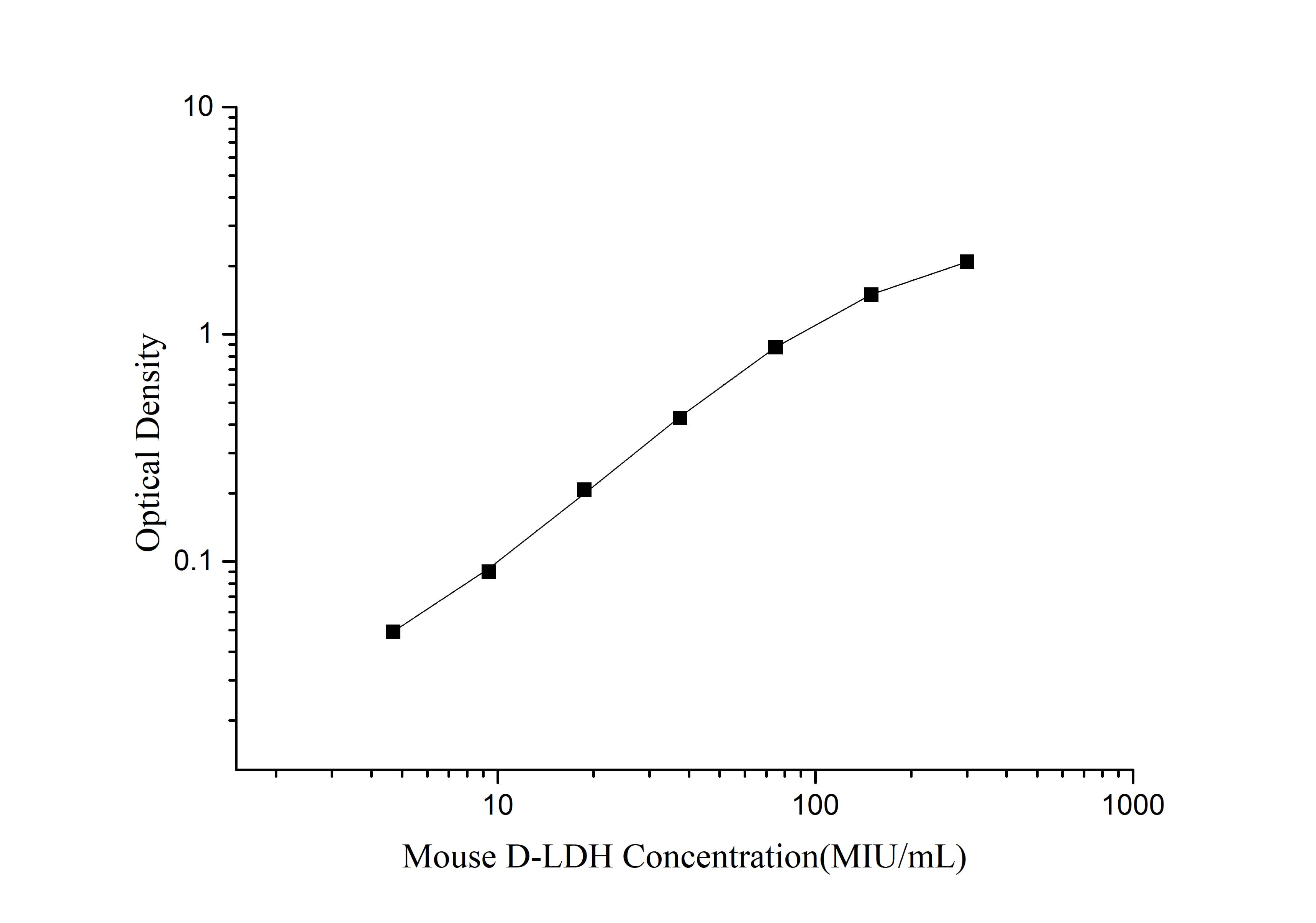 Mouse D-LDH(D-Lactate Dehydrogenase) ELISA Kit - small - 1