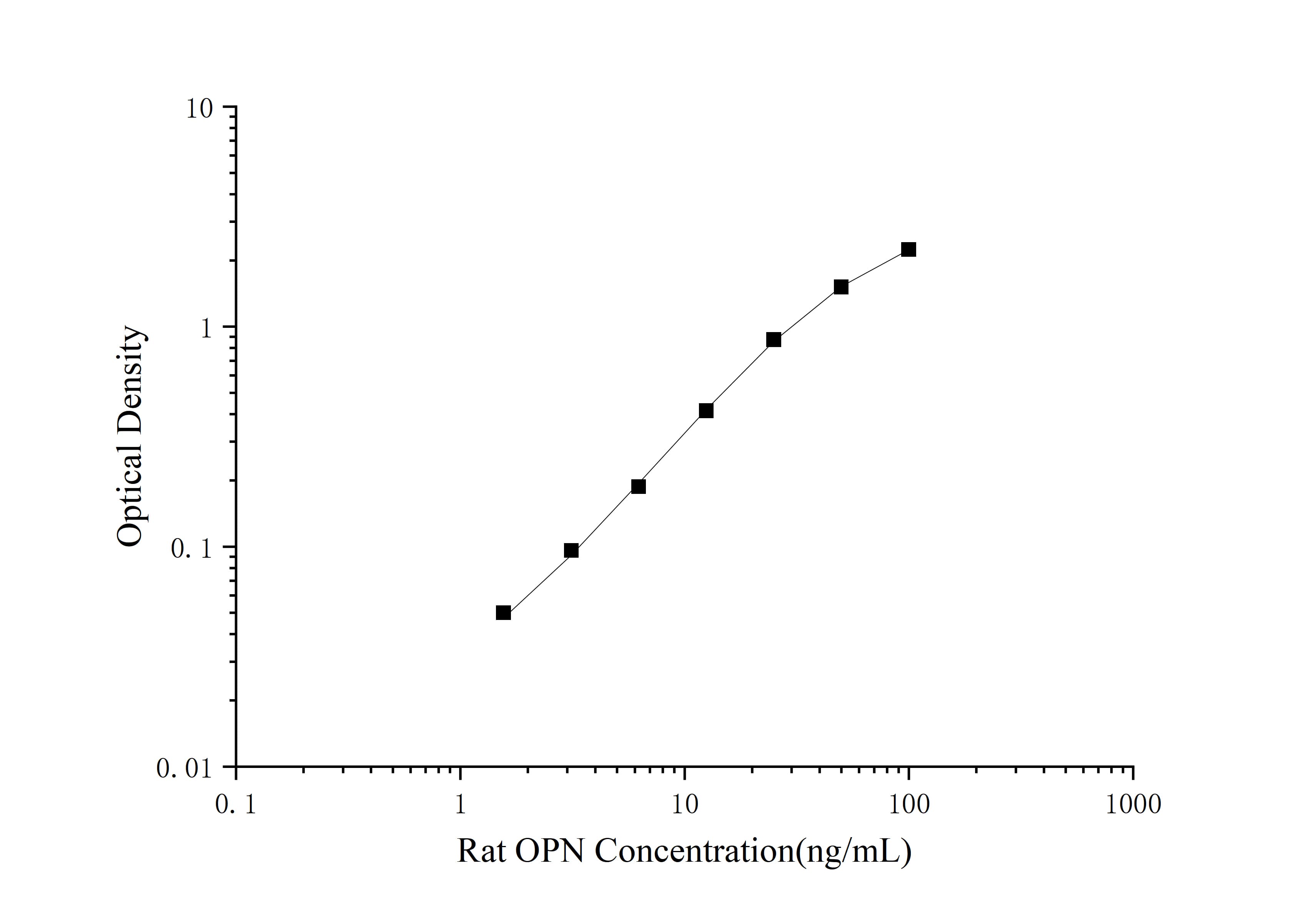 Rat OPN(Osteopontin) ELISA Kit - 1