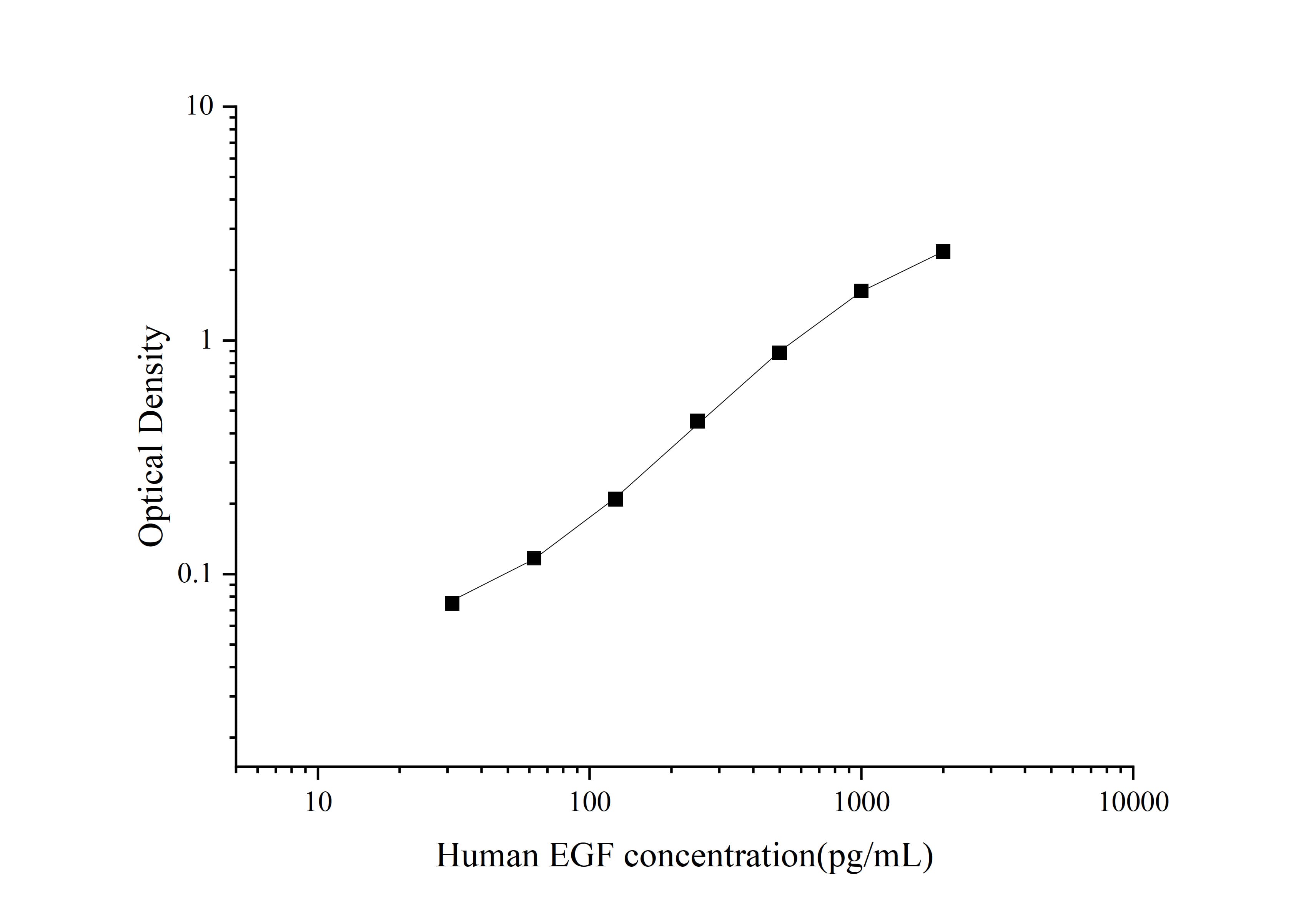 Uncoated Human EGF(Epidermal Growth Factor) ELISA Kit - 1