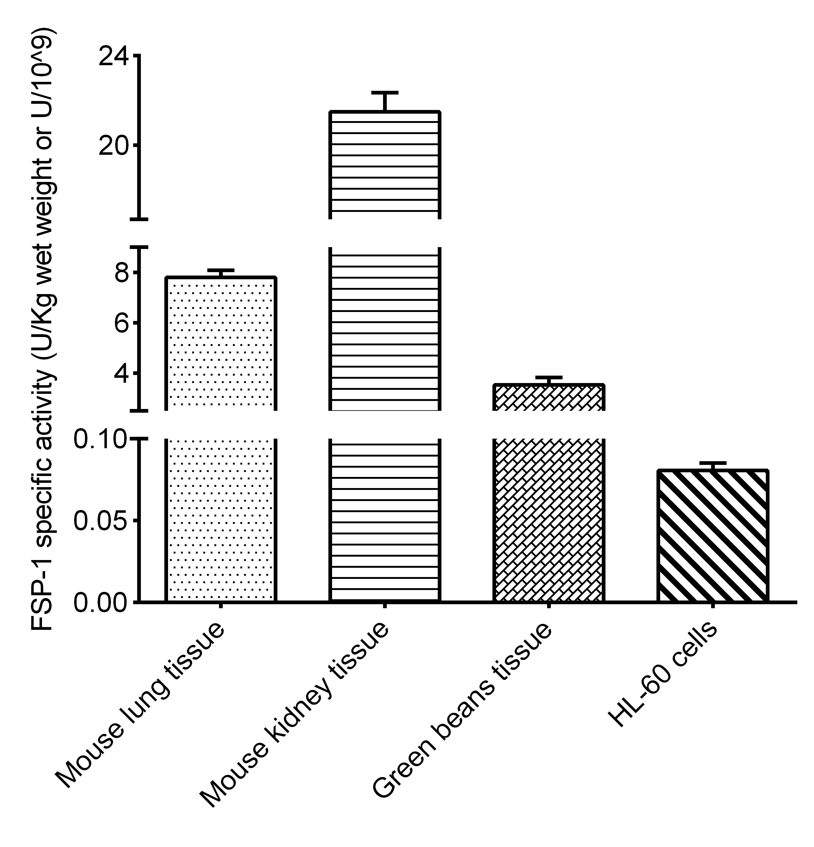 Ferroptosis Suppressor Protein-1 (FSP-1)  Activity Fluorometric Assay Kit - 2