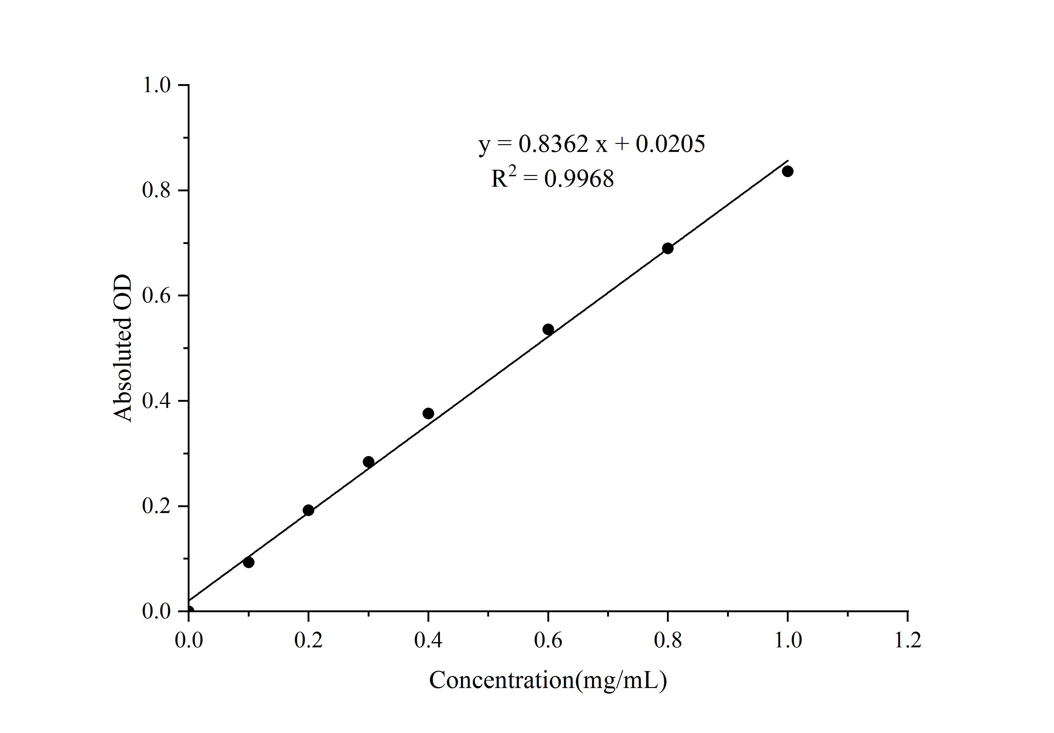 BCA Protein Colorimetric Assay Kit - 1