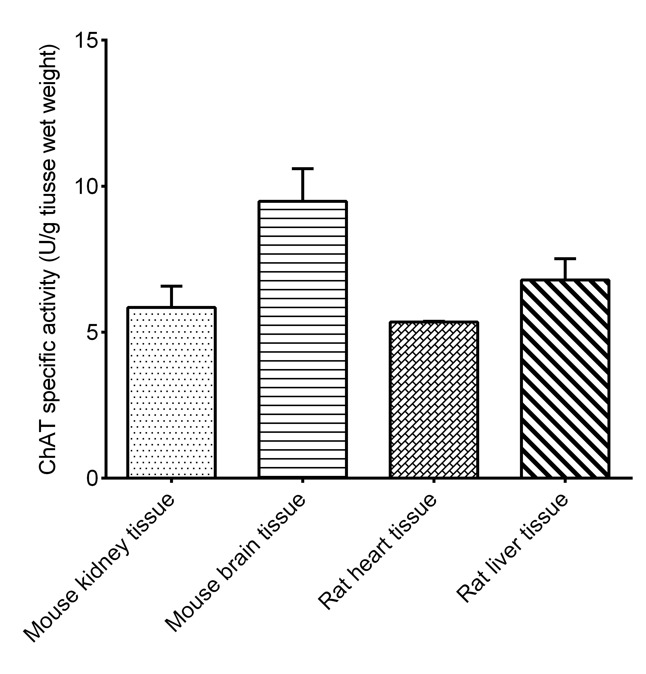 Choline Acetyltransferase (ChAT) Activity Assay Kit (Tissue Samples) - small - 1