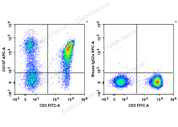 APC Anti-Human CD197/CCR7 Antibody[G043H7] - 1