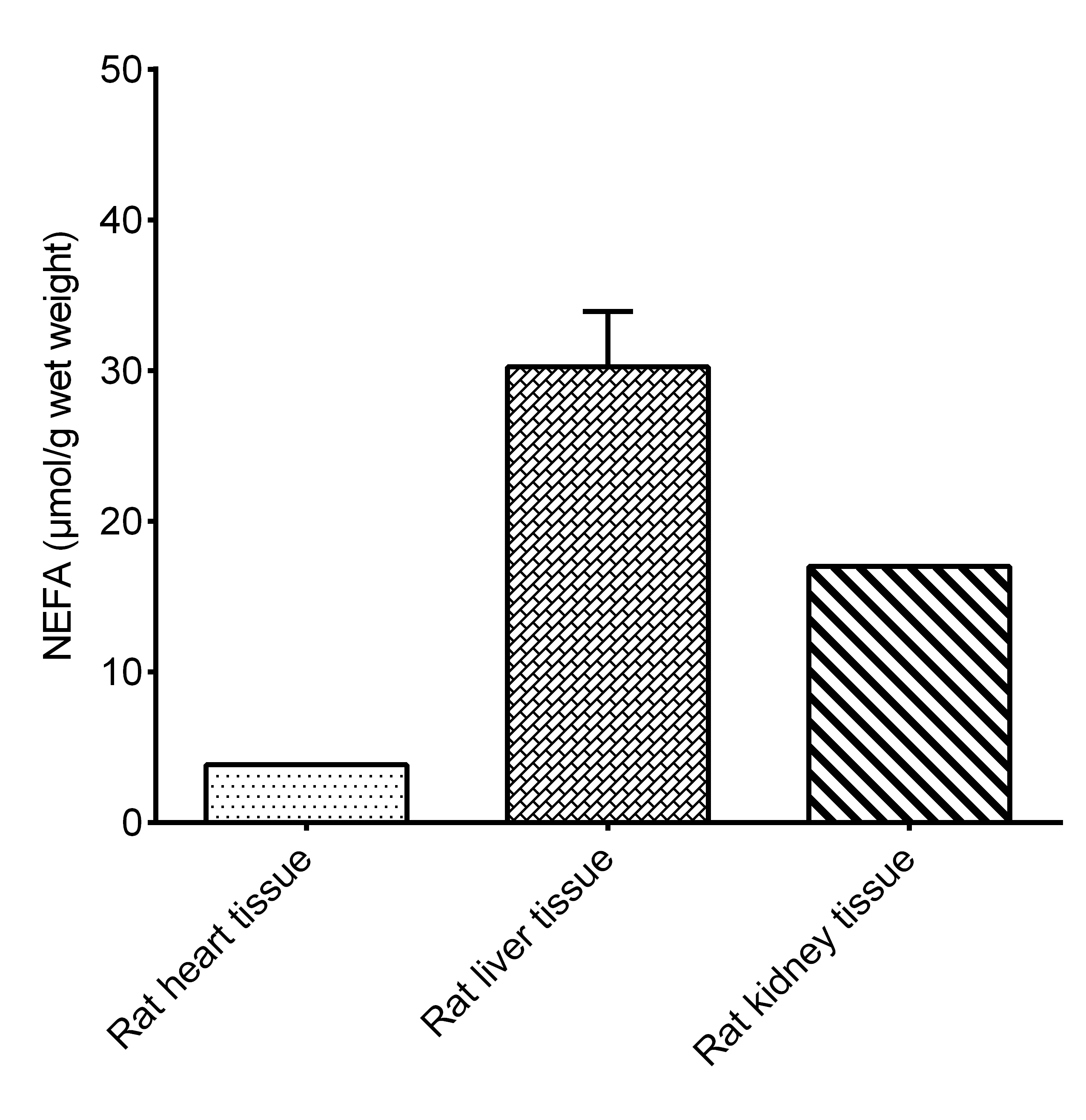 Non-esterified Free Fatty Acids (NEFA/FFA) Colorimetric Assay Kit - 2