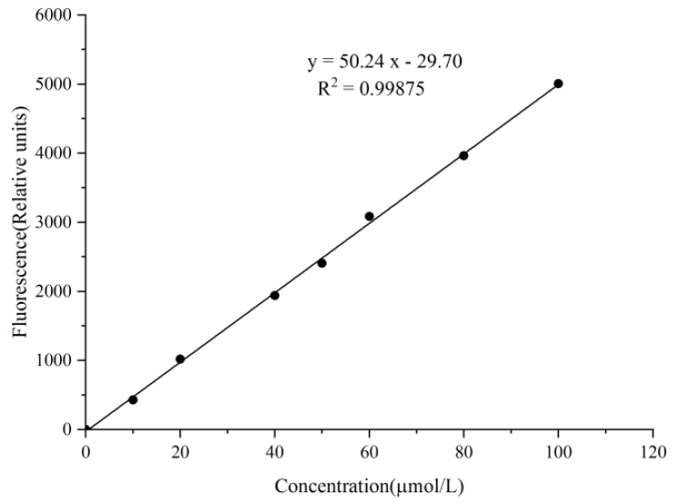 Free Fatty Acids (NEFA/FFA) Fluorometric Assay Kit - 1
