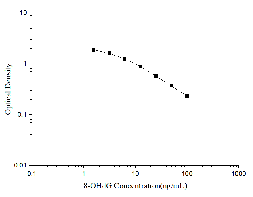 8-OHdG(8-Hydroxydeoxyguanosine) ELISA Kit - 1