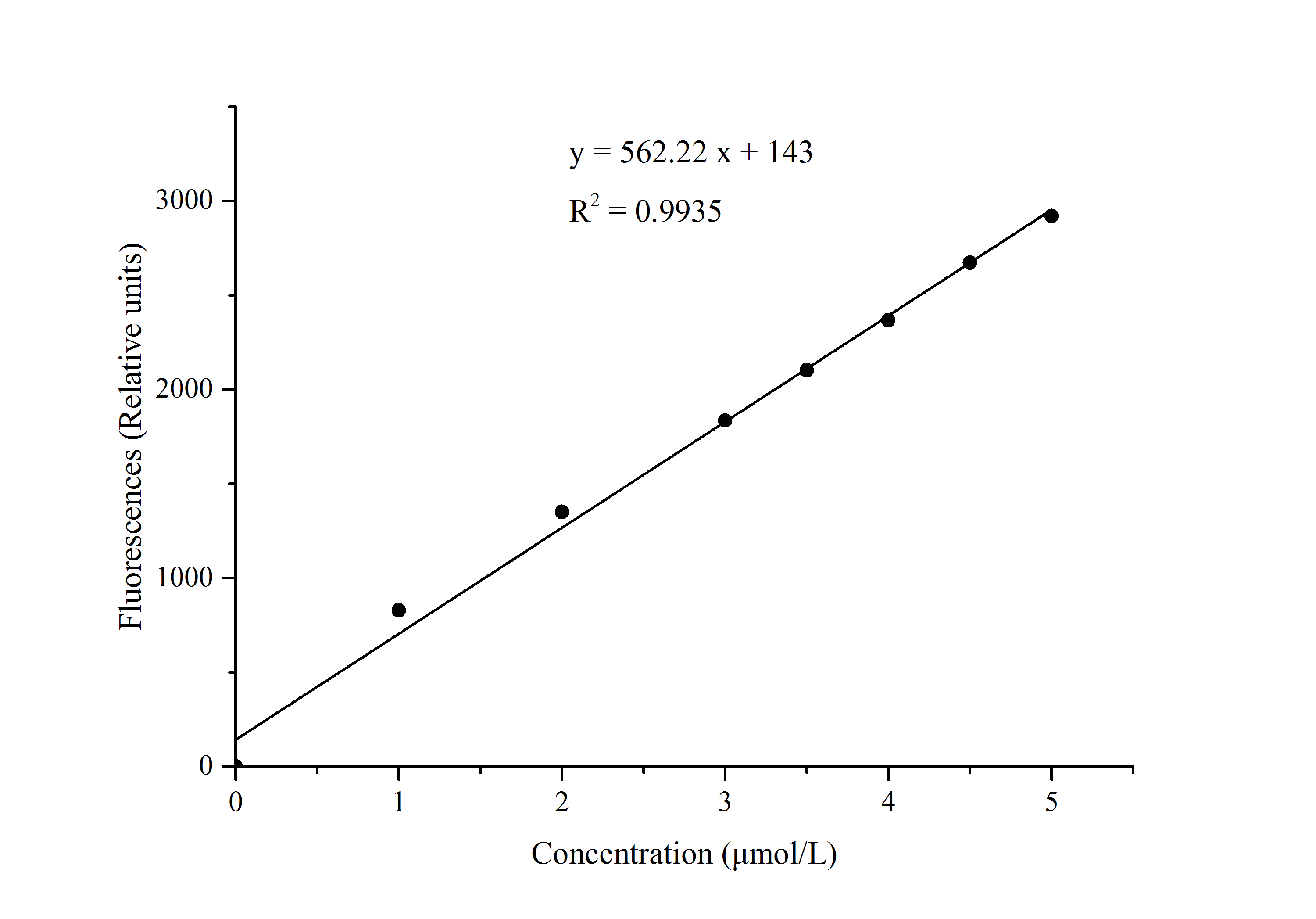 Acetyl Coenzyme A (Acetyl-CoA) Fluorometric Assay Kit - 1