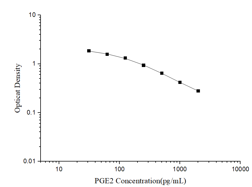 PGE2(Prostaglandin E2) ELISA Kit - 1