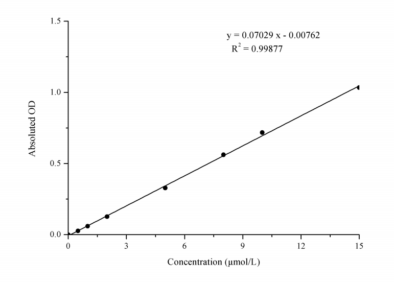 Total Glutathione (T-GSH)/Oxidized Glutathione (GSSG) Colorimetric Assay Kit - 2