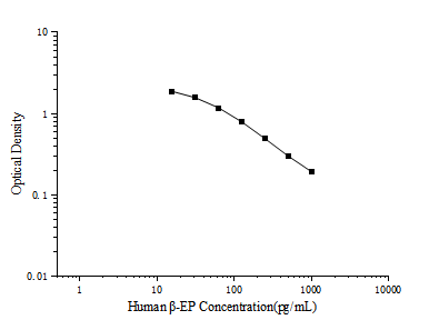 Human β-EP(Beta-Endorphin) ELISA Kit - 1