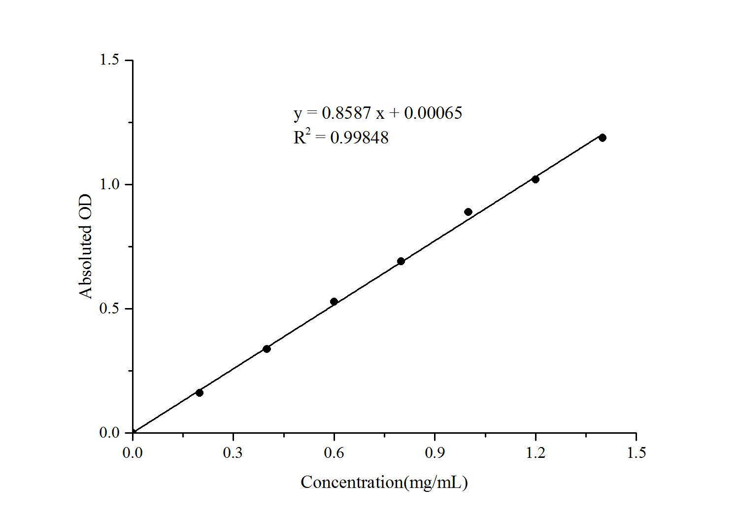 α-Amylase Activity Assay Kit - 1