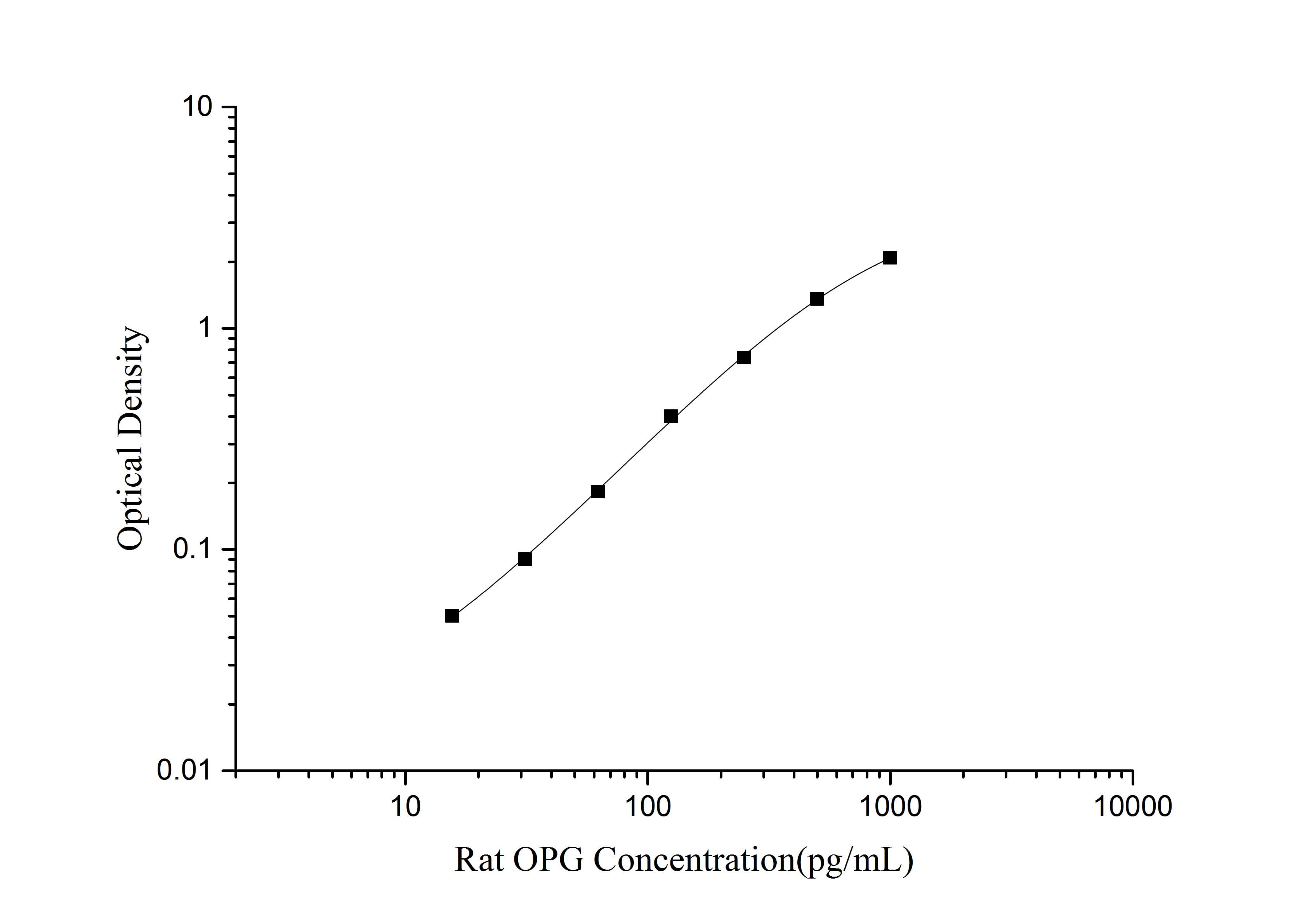 Rat OPG(Osteoprotegerin) ELISA Kit - 1