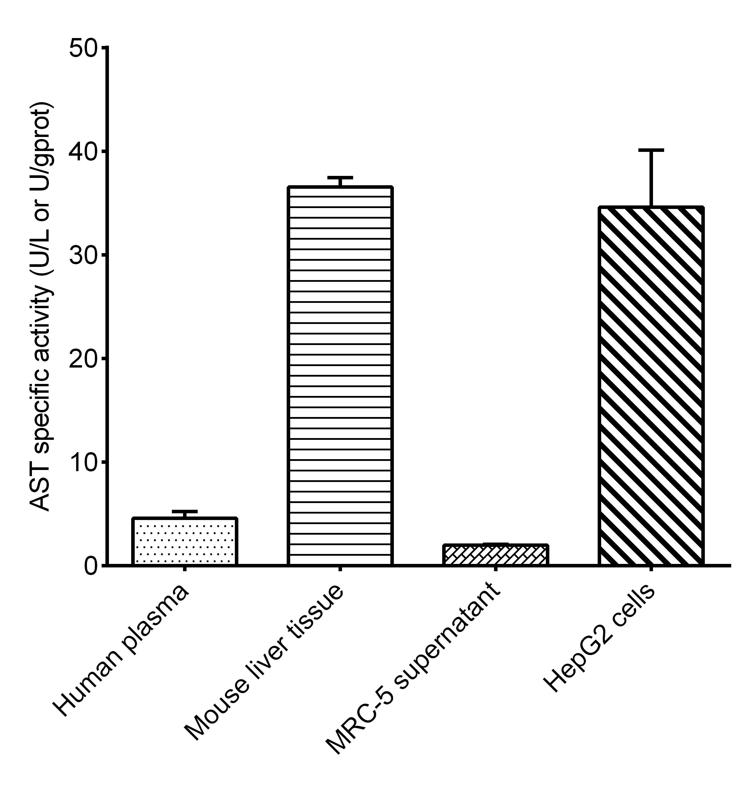 Aspartate Aminotransferase (AST/GOT) Activity Assay Kit - 2