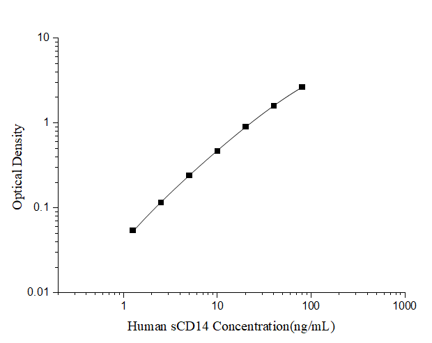 Human sCD14(Soluble Cluster of Differentiation 14) ELISA Kit - 1