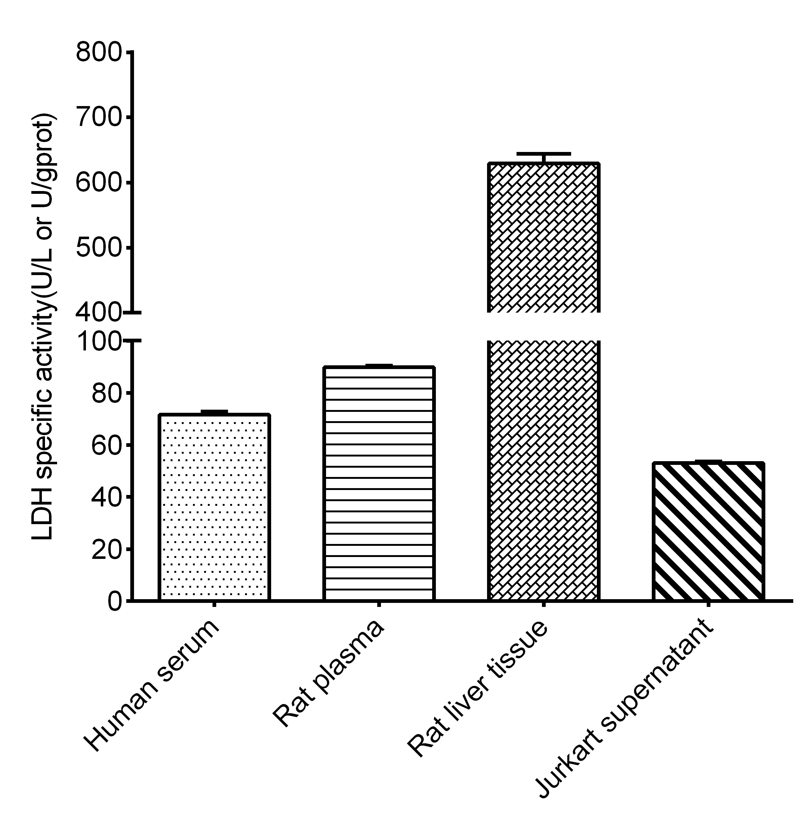 Lactate Dehydrogenase (LDH) Activity Assay Kit (WST-8 Method) - 2