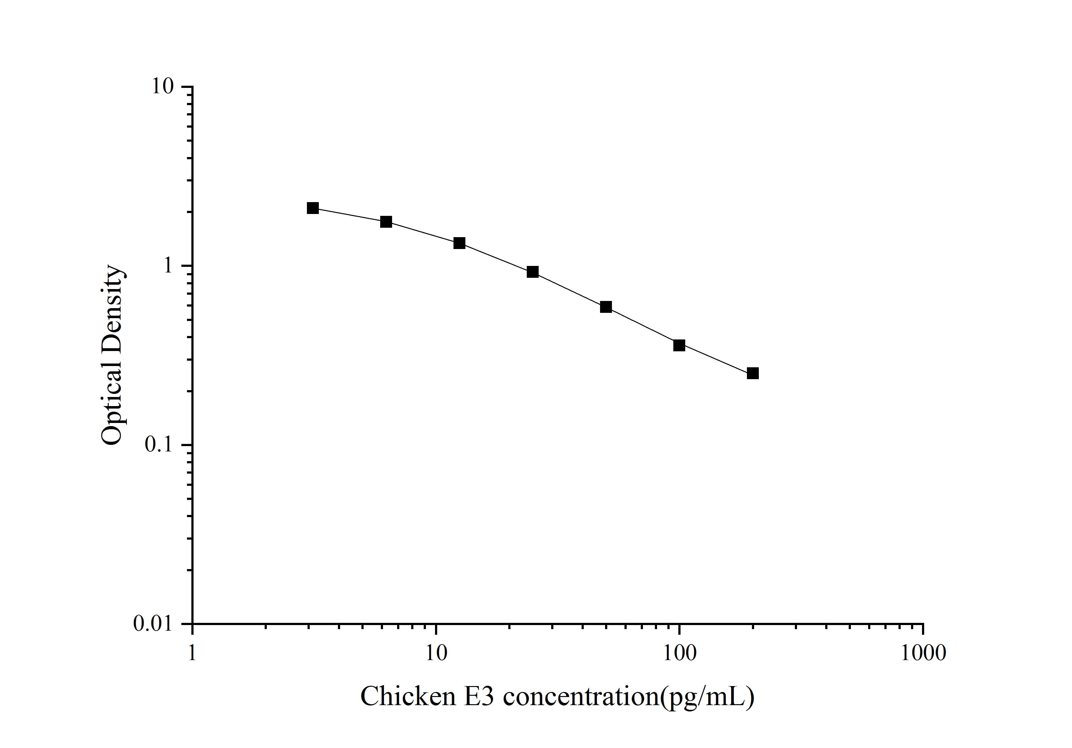 QuicKey Pro Chicken E3(Estriol) ELISA Kit - 1