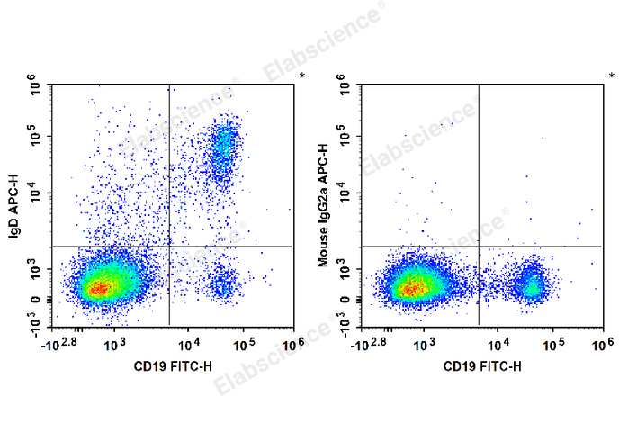 APC Anti-Human IgD Antibody[IA6-2] - 1