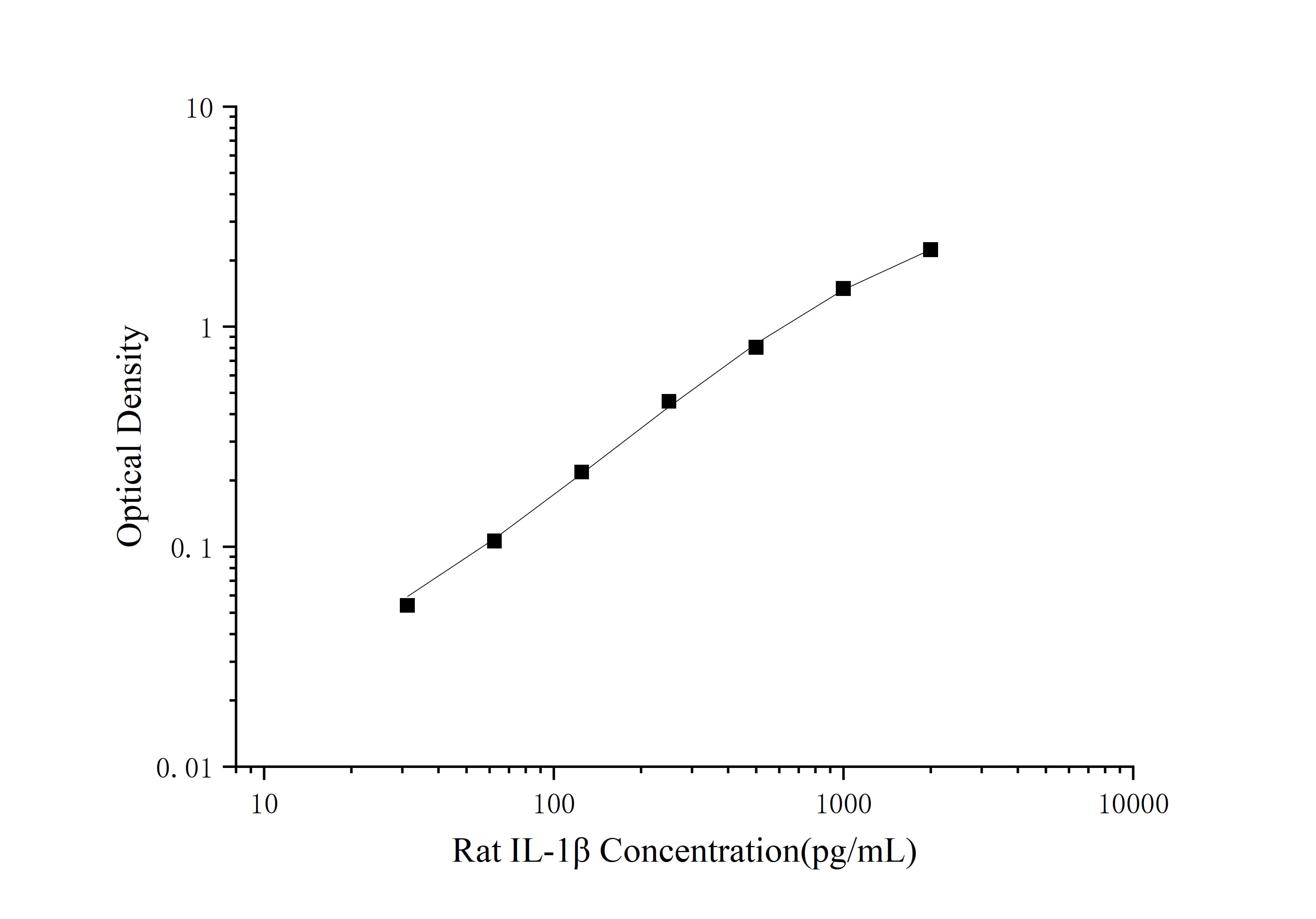 Rat IL-1β(Interleukin 1 Beta) ELISA Kit - 1