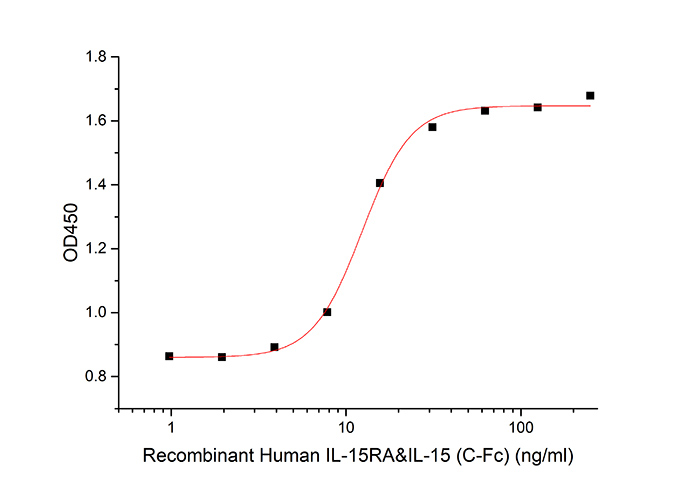 Recombinant Human IL15RA&IL15 Fusion Protein (Fc Tag) - 2