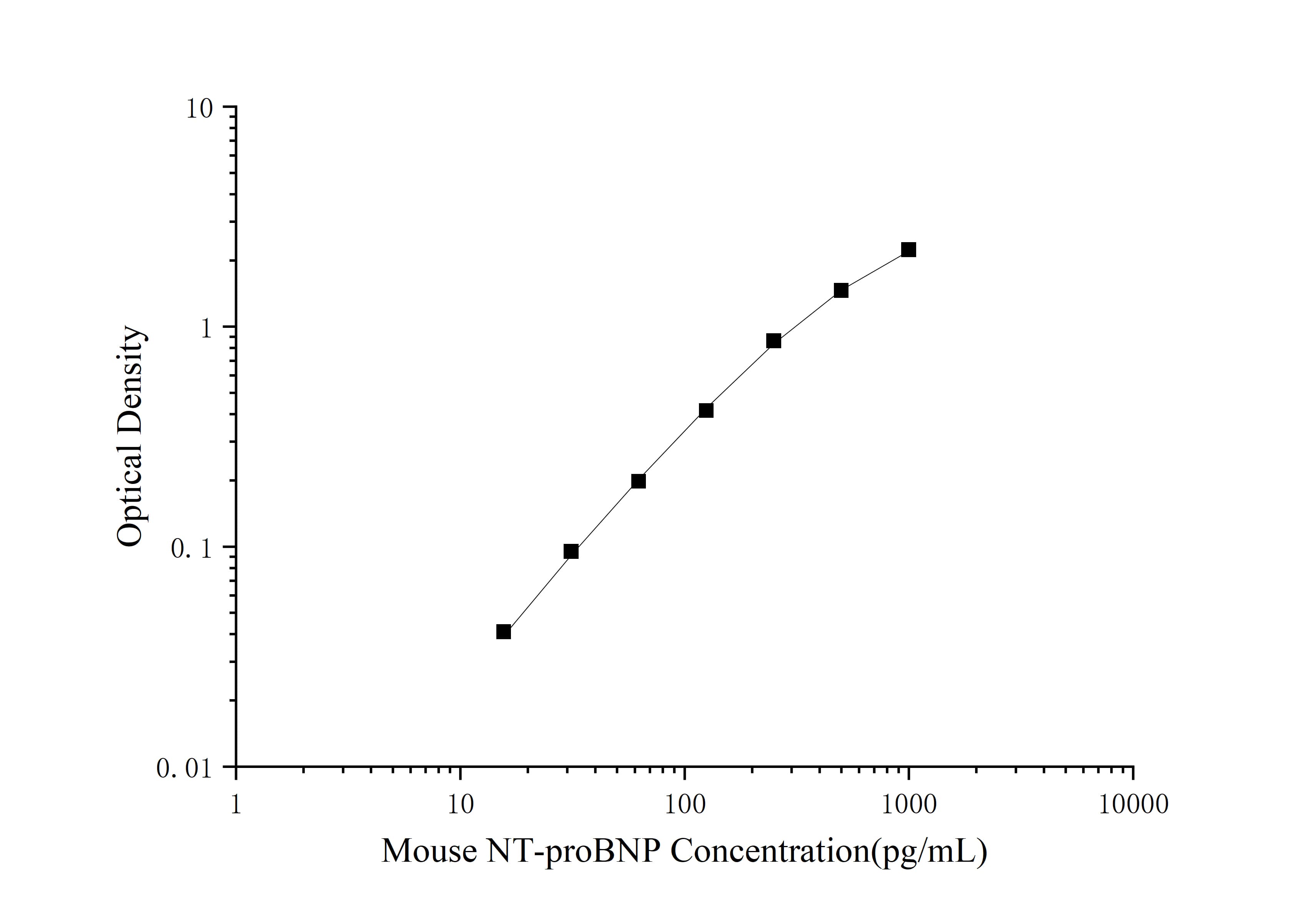 Mouse NT-proBNP(N-terminal pro-Brain Natriuretic Peptide) ELISA Kit - 1