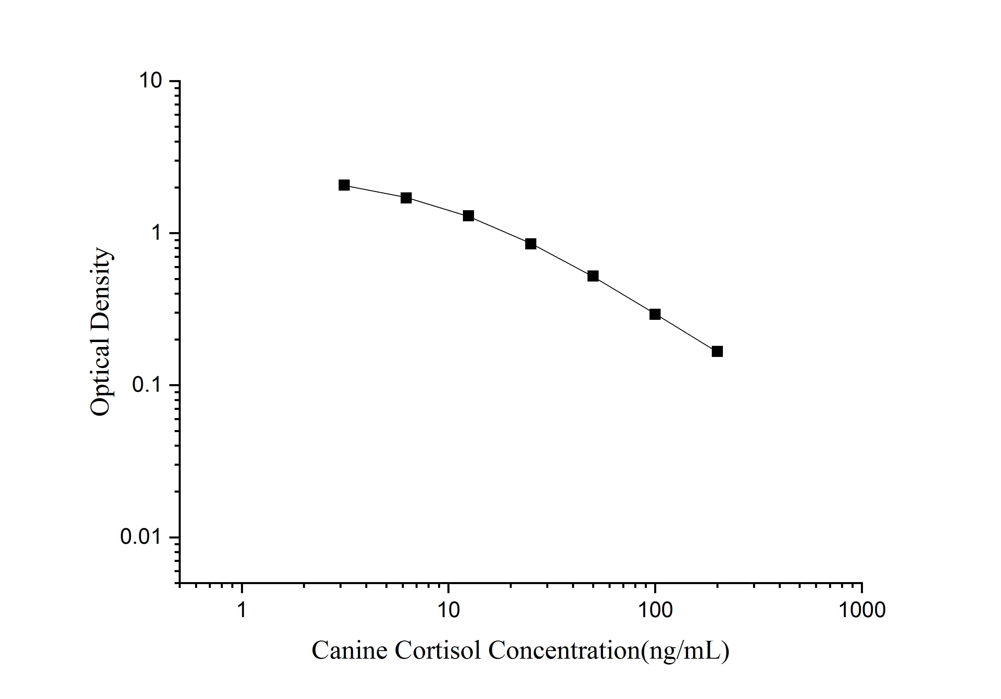 QuicKey Pro Canine Cortisol ELISA Kit - 1