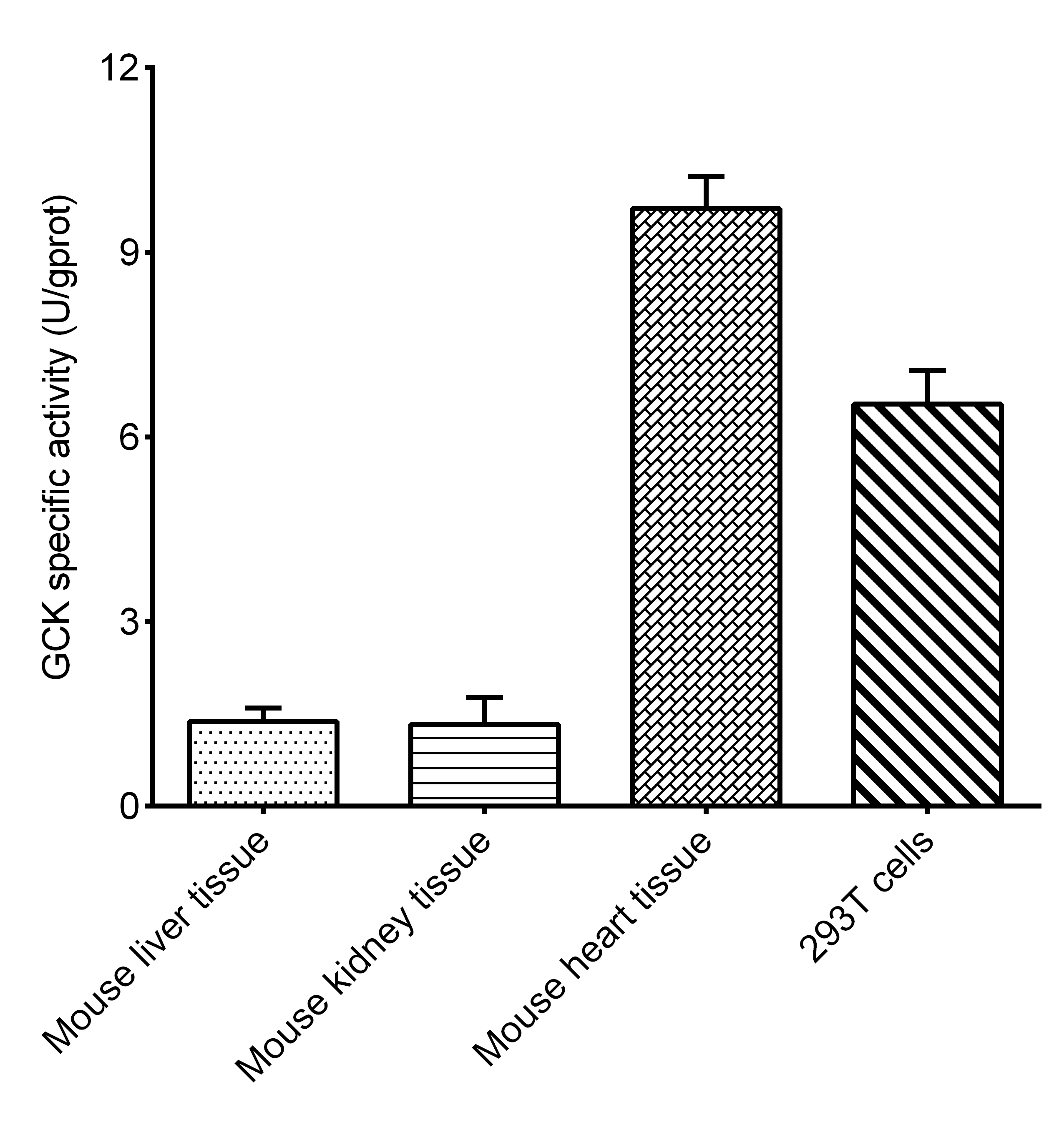 Glucokinase (GCK) Activity Colorimetric Assay Kit - 2