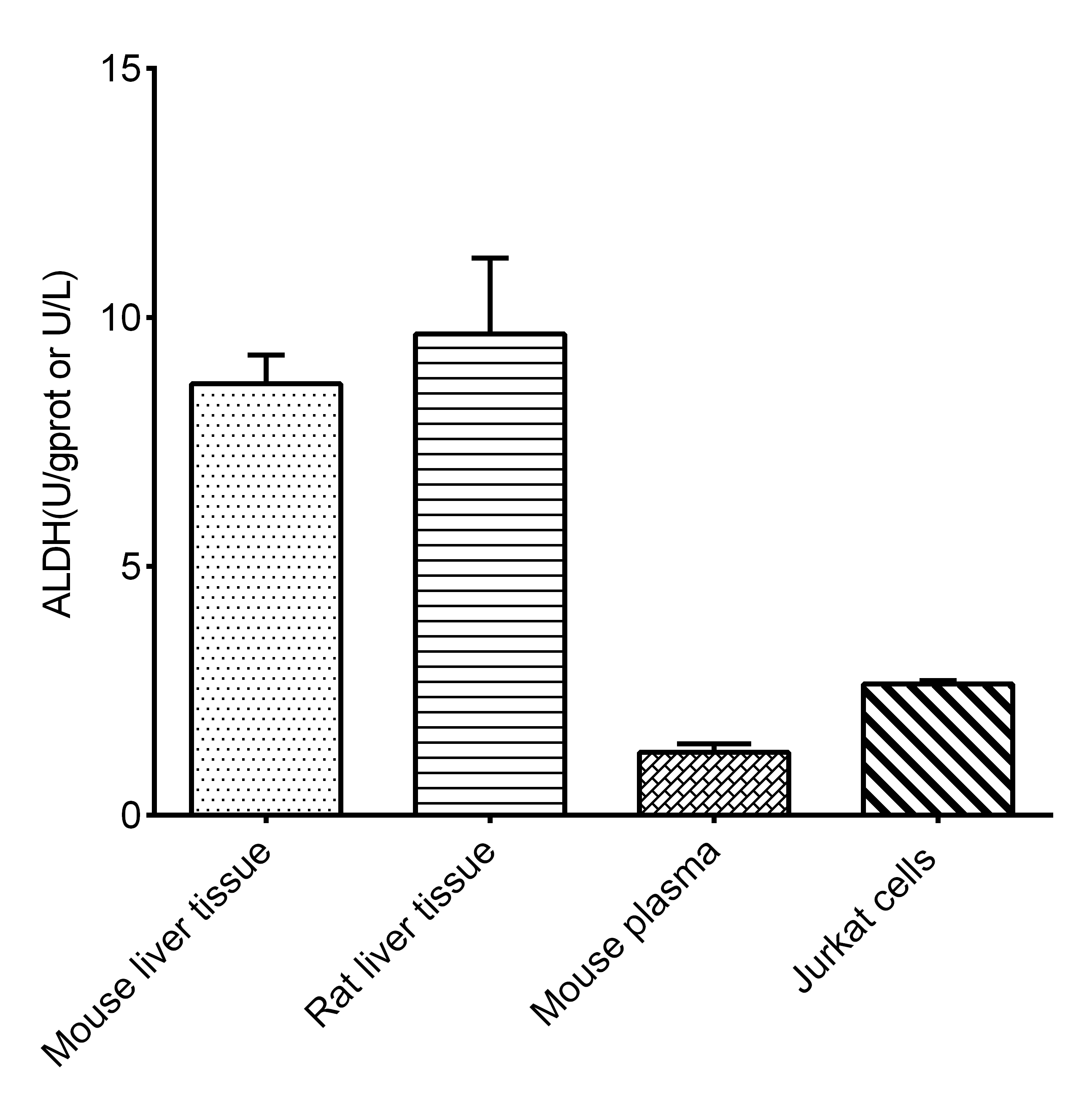 Aldehyde Dehydrogenase (ALDH) Fluorometric Activity Assay Kit - 2