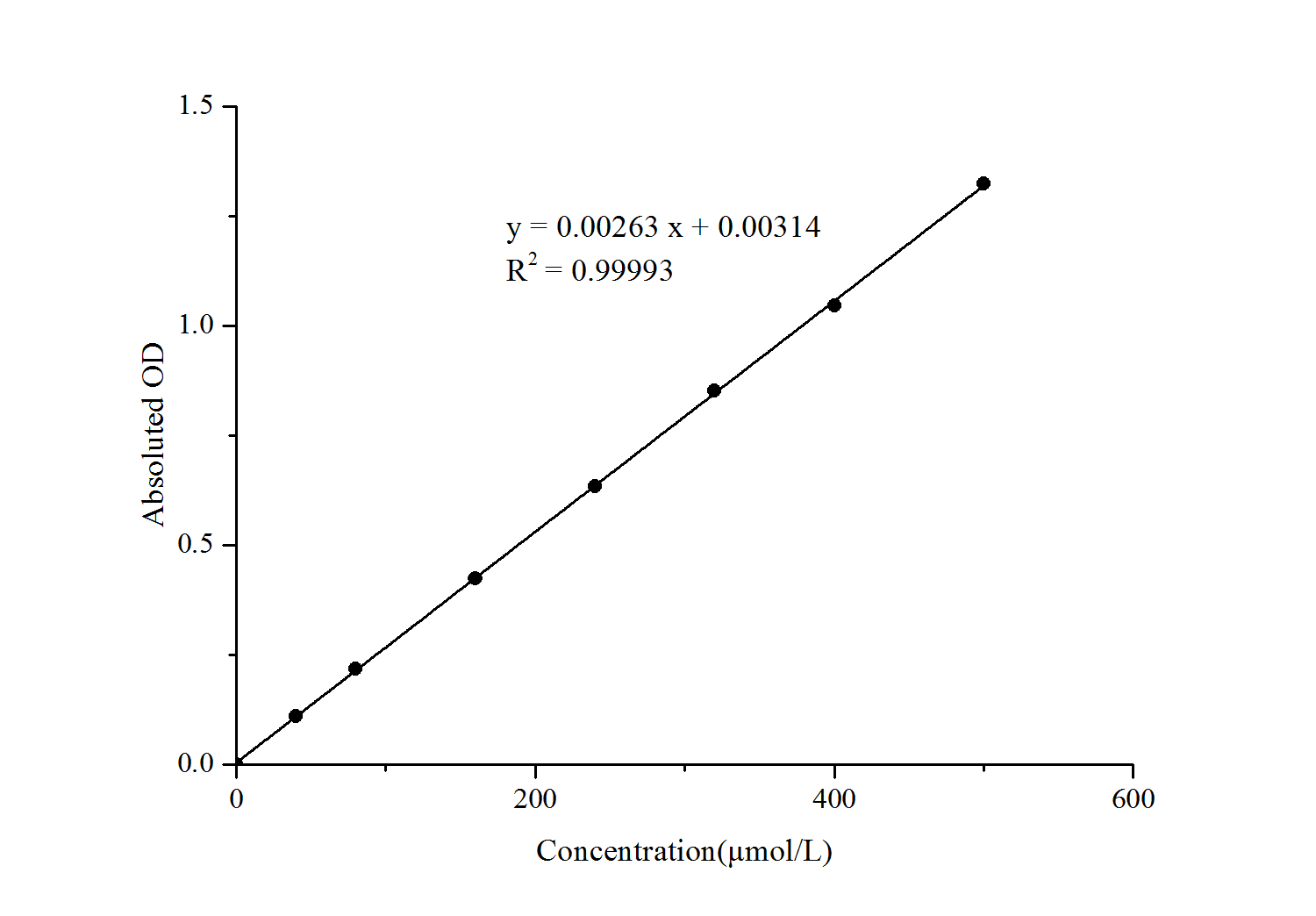 Alkaline Phosphatase (ALP) Activity Assay Kit (PNPP Method) - 1
